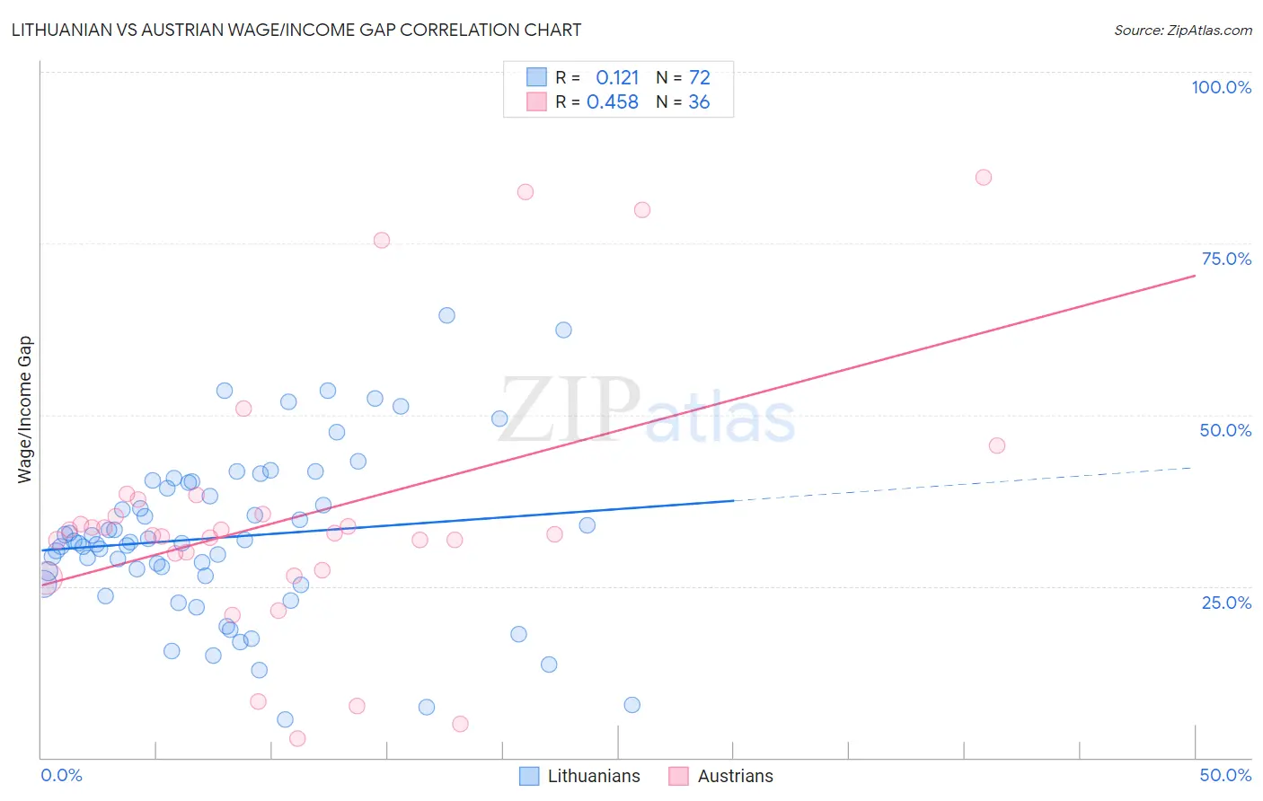 Lithuanian vs Austrian Wage/Income Gap