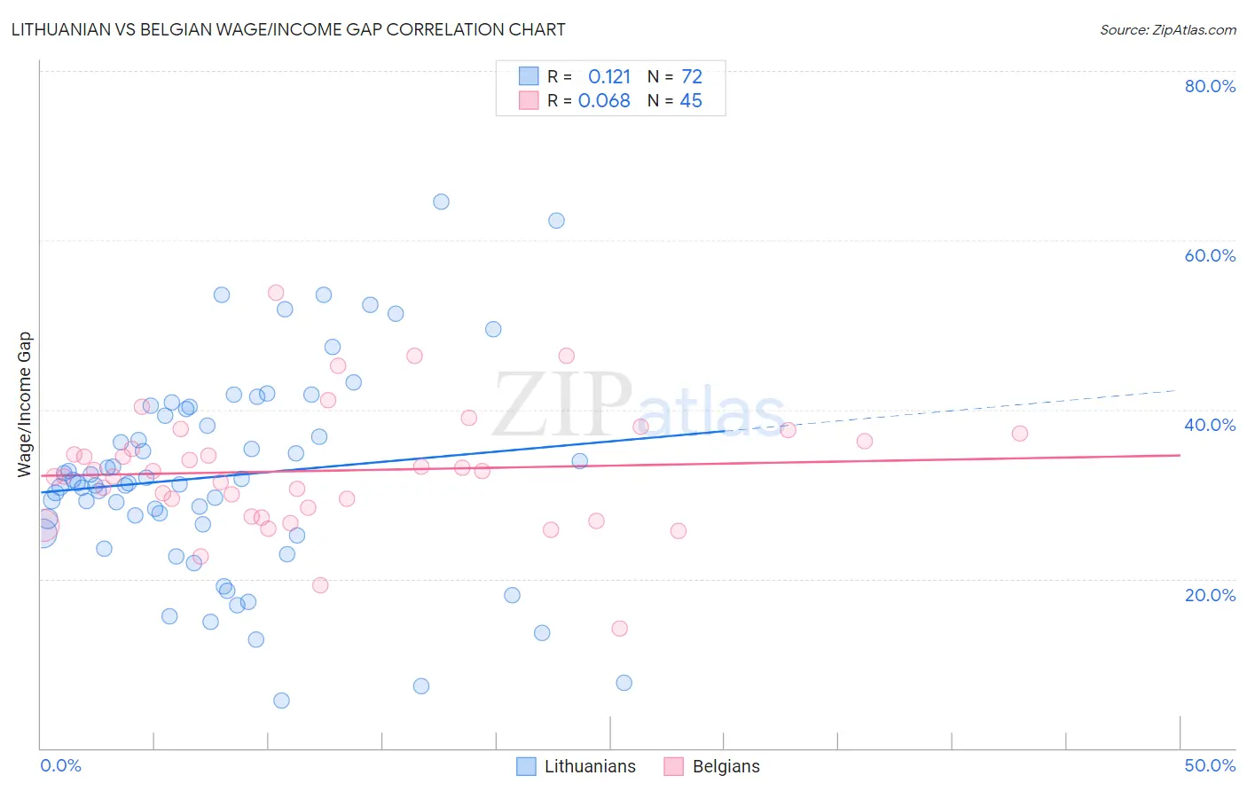 Lithuanian vs Belgian Wage/Income Gap