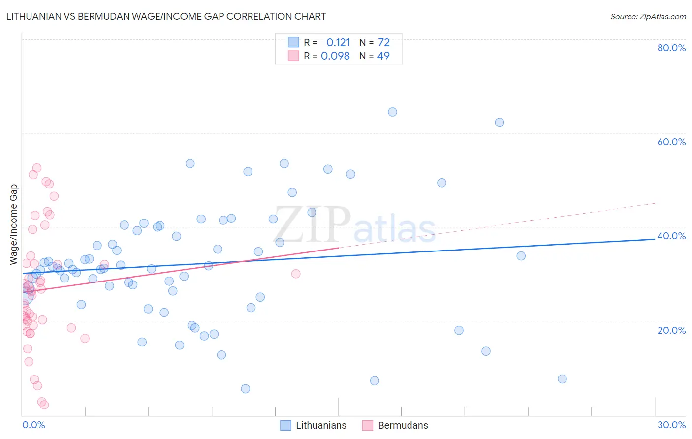 Lithuanian vs Bermudan Wage/Income Gap