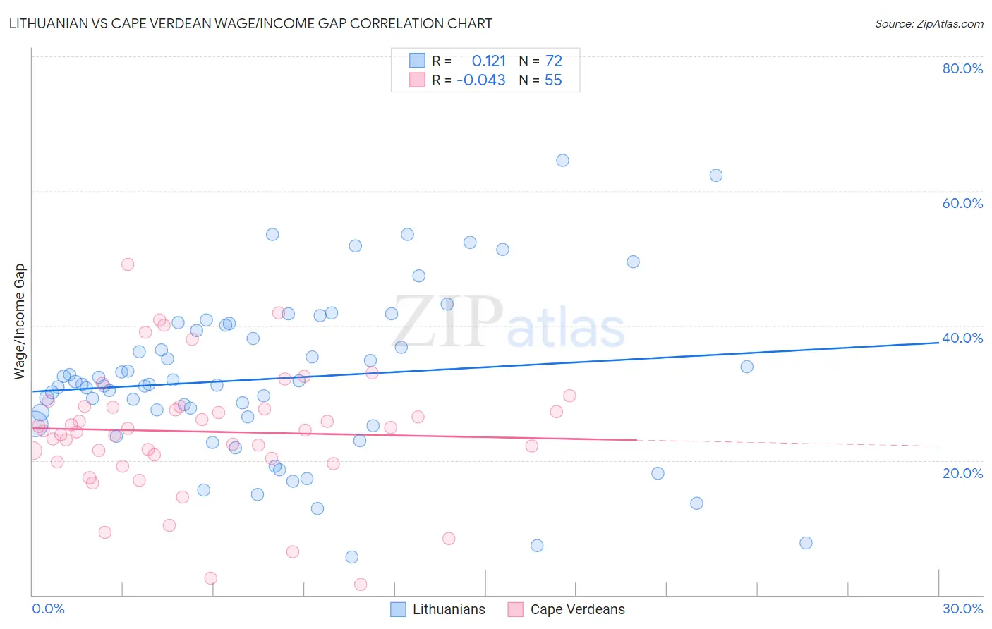 Lithuanian vs Cape Verdean Wage/Income Gap