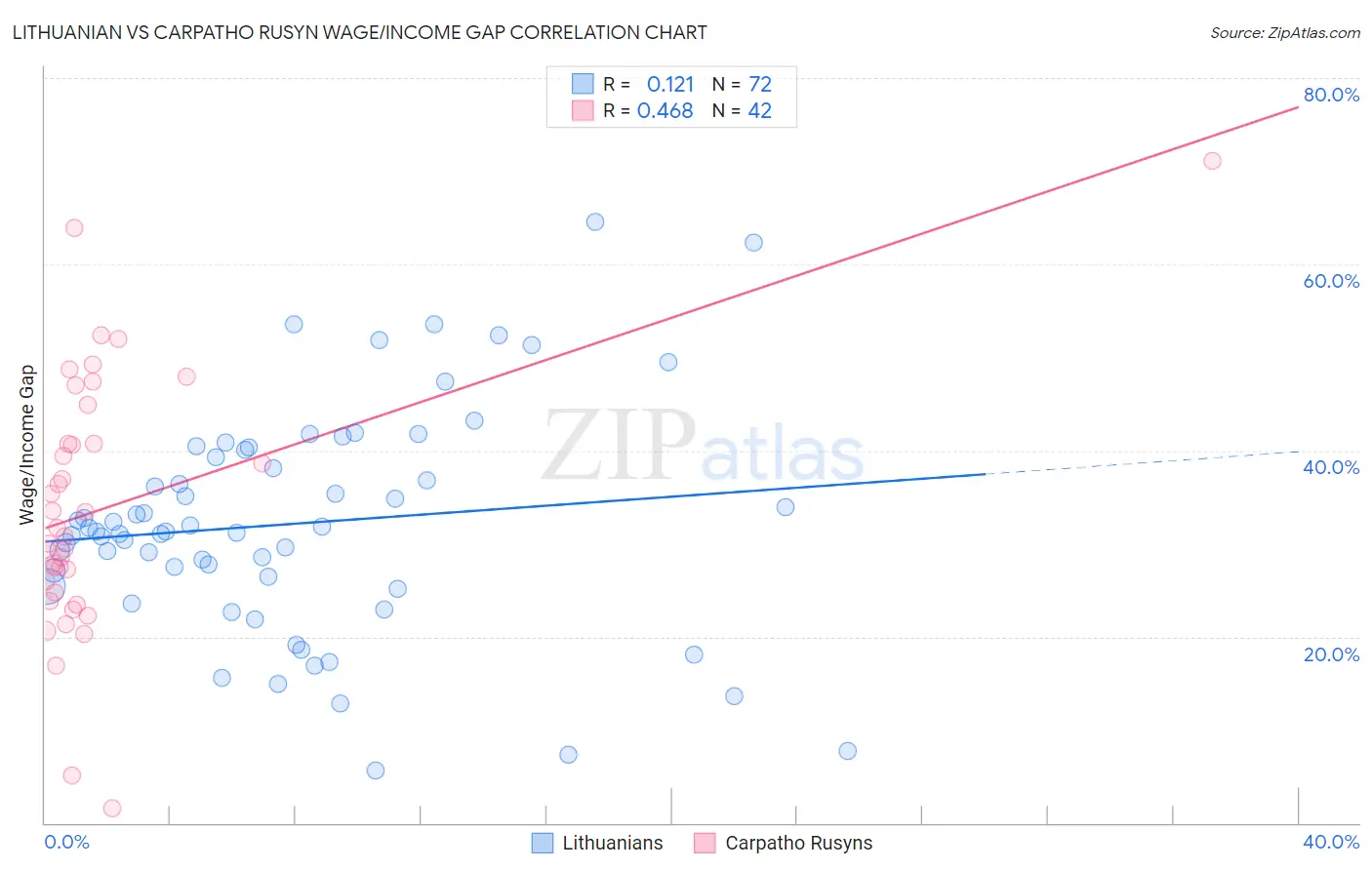 Lithuanian vs Carpatho Rusyn Wage/Income Gap