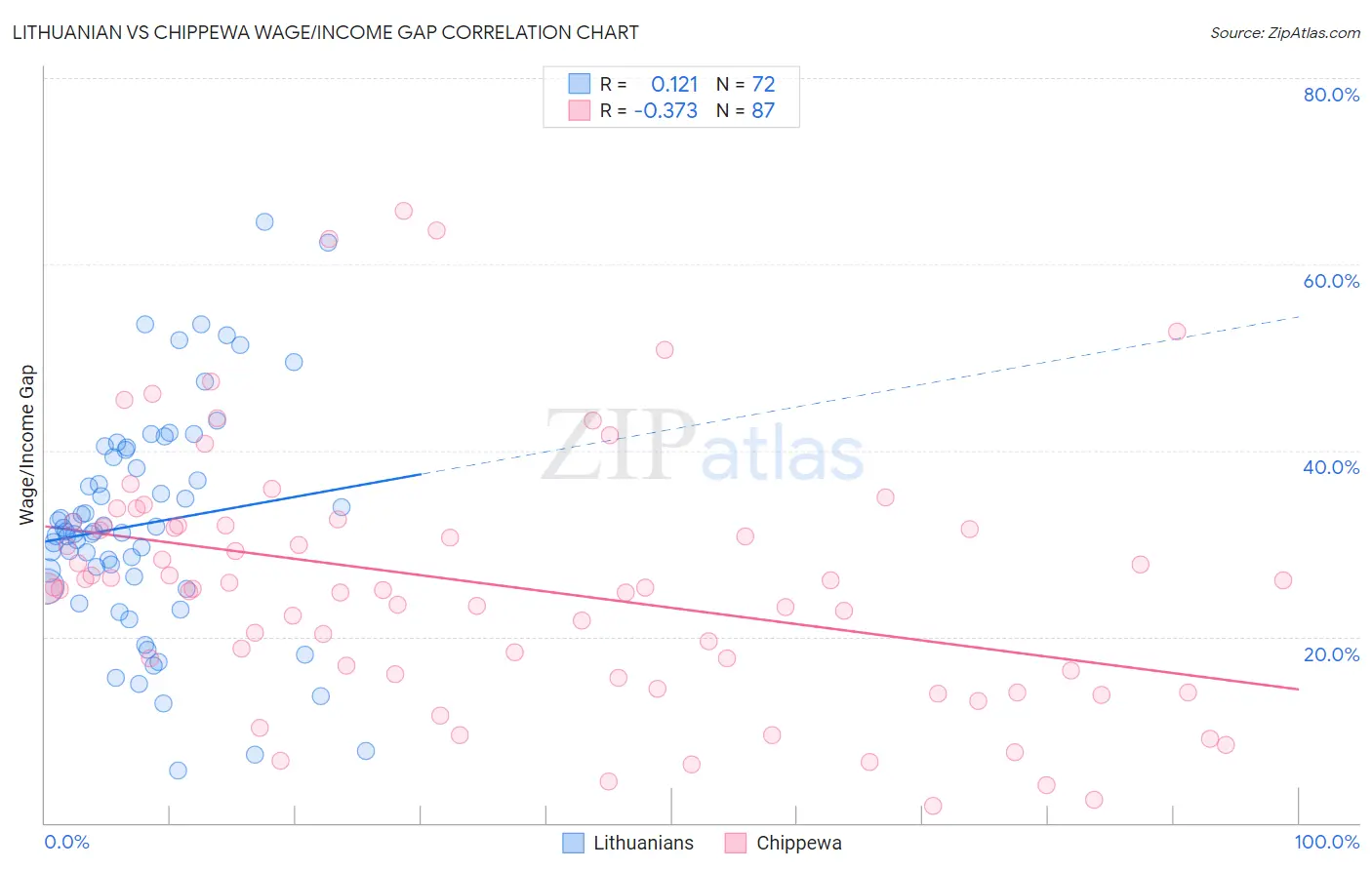 Lithuanian vs Chippewa Wage/Income Gap