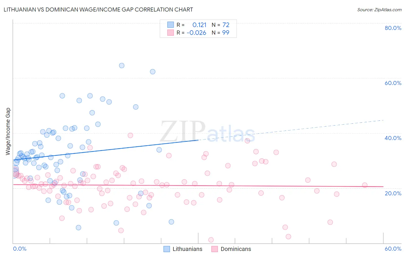 Lithuanian vs Dominican Wage/Income Gap