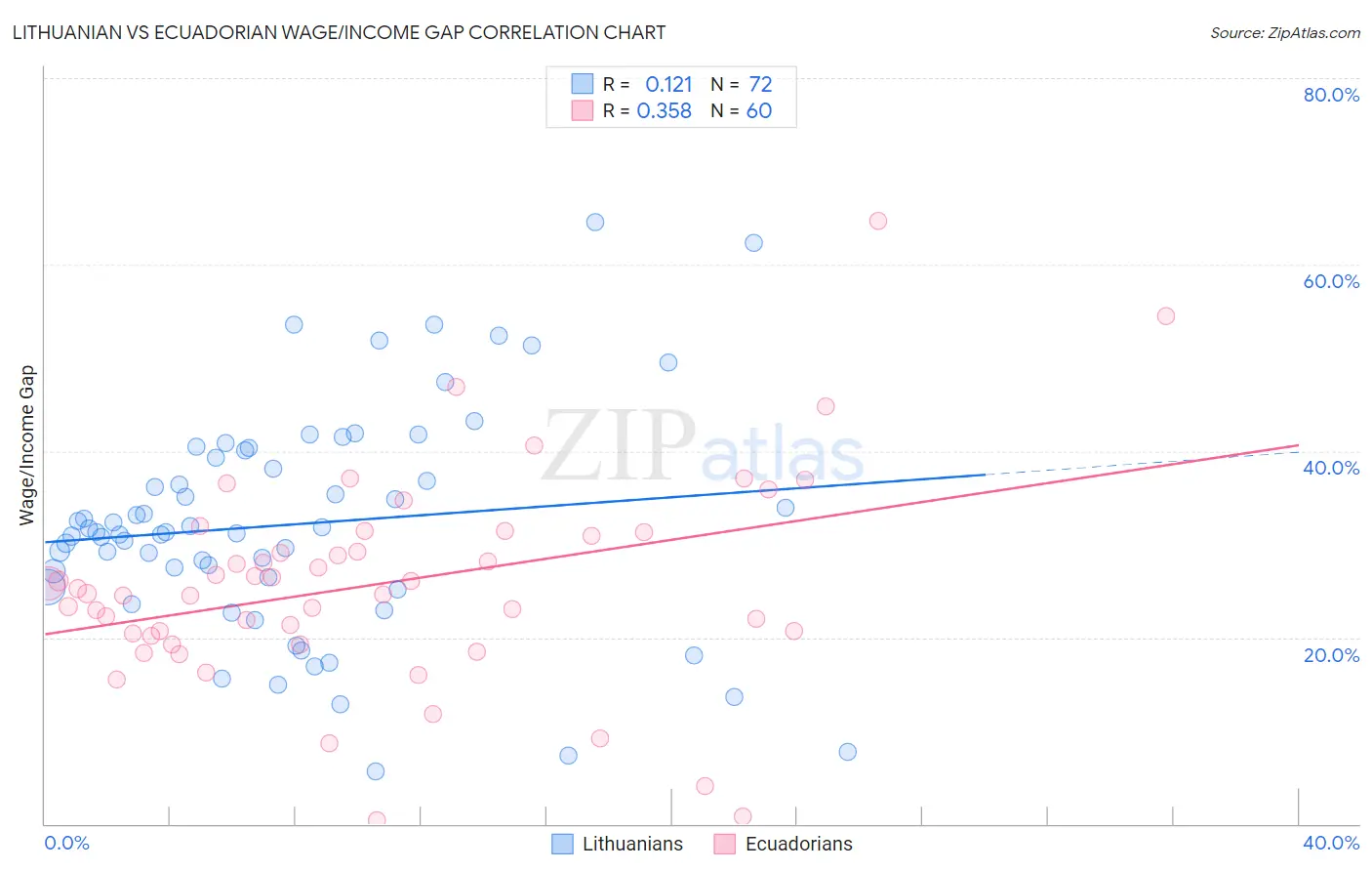 Lithuanian vs Ecuadorian Wage/Income Gap