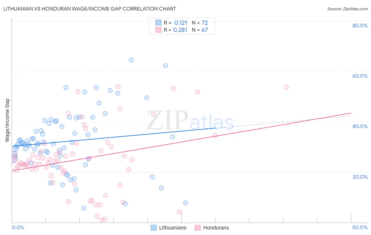 Lithuanian vs Honduran Wage/Income Gap