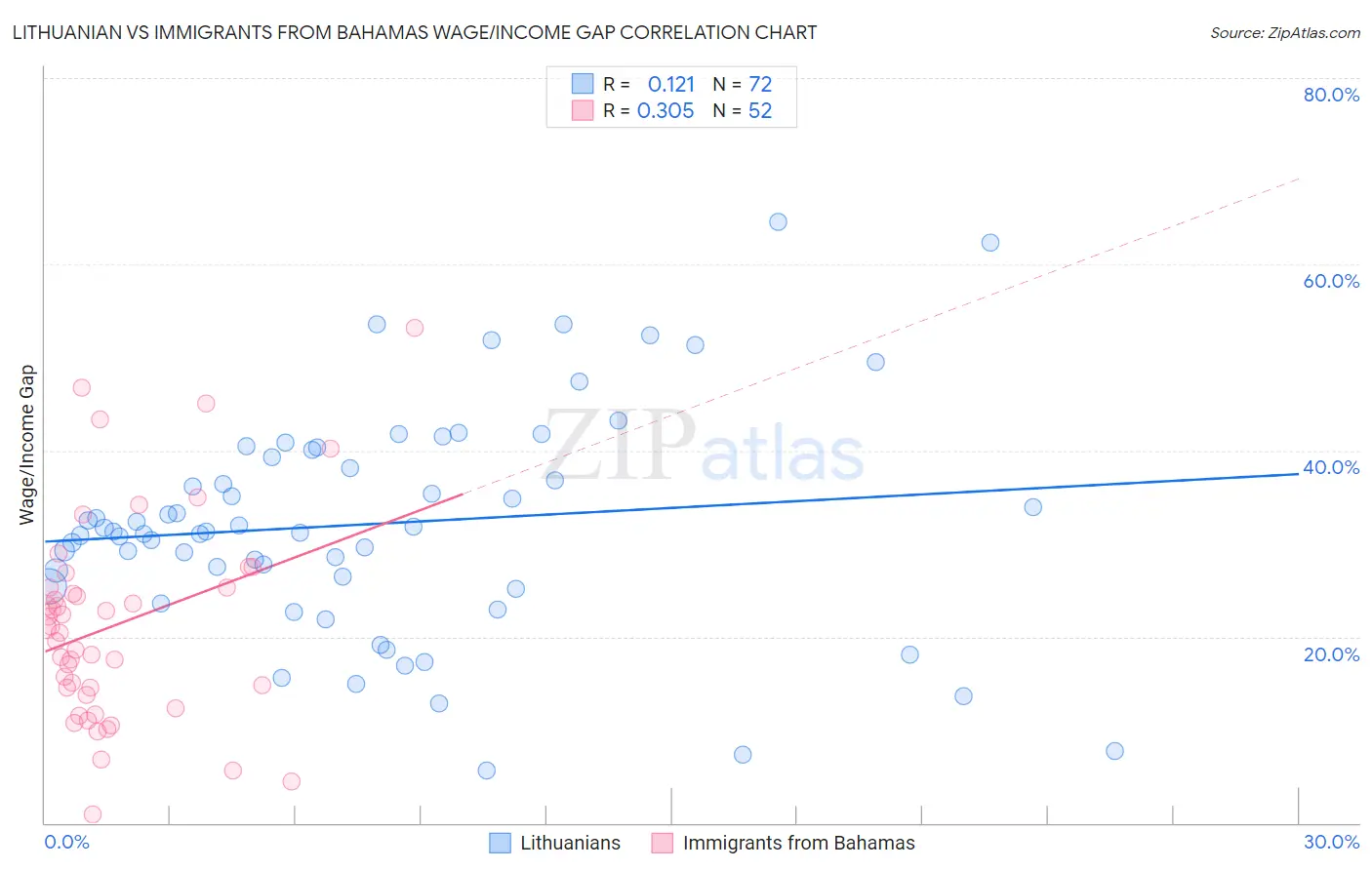 Lithuanian vs Immigrants from Bahamas Wage/Income Gap