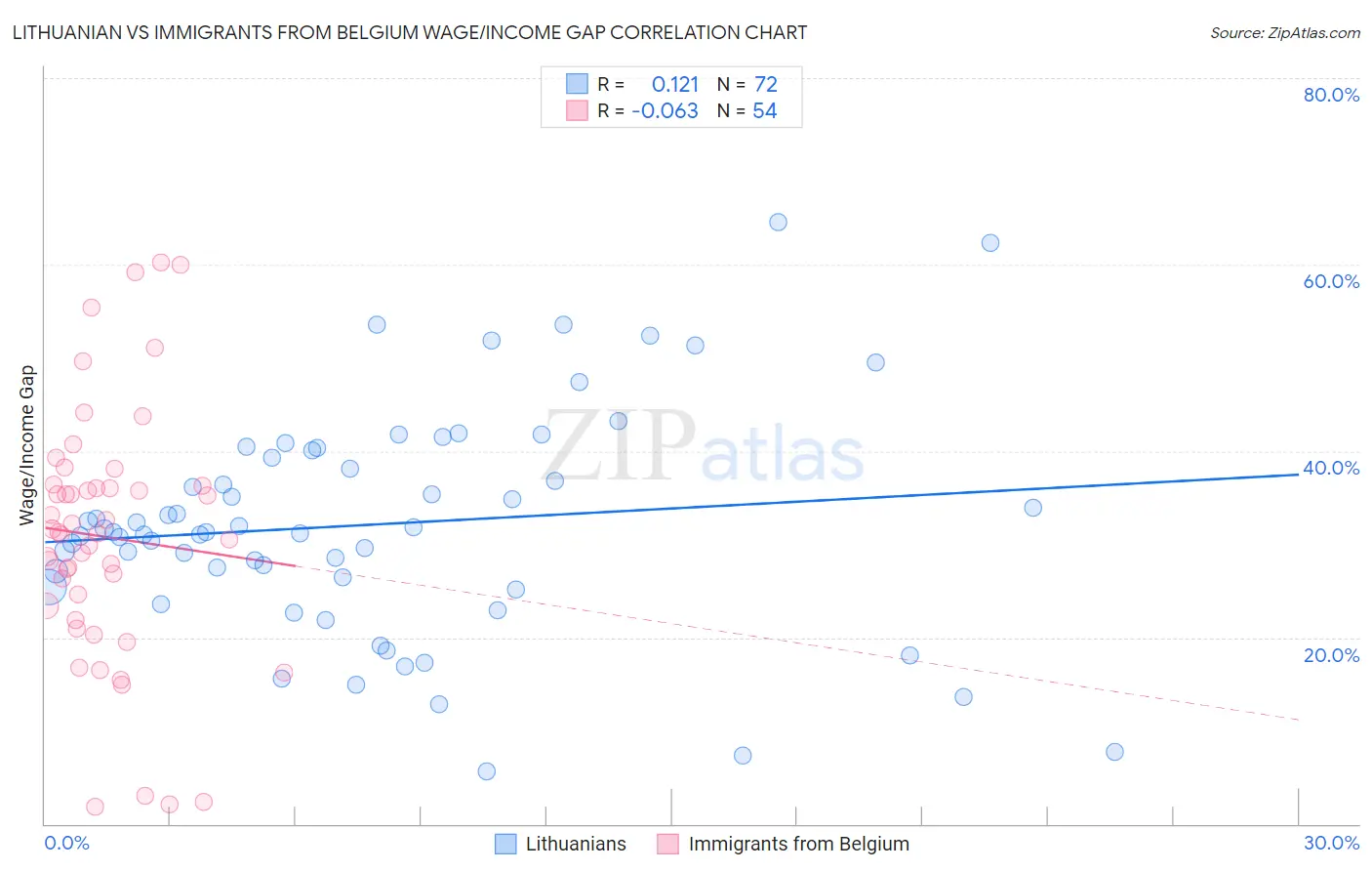 Lithuanian vs Immigrants from Belgium Wage/Income Gap