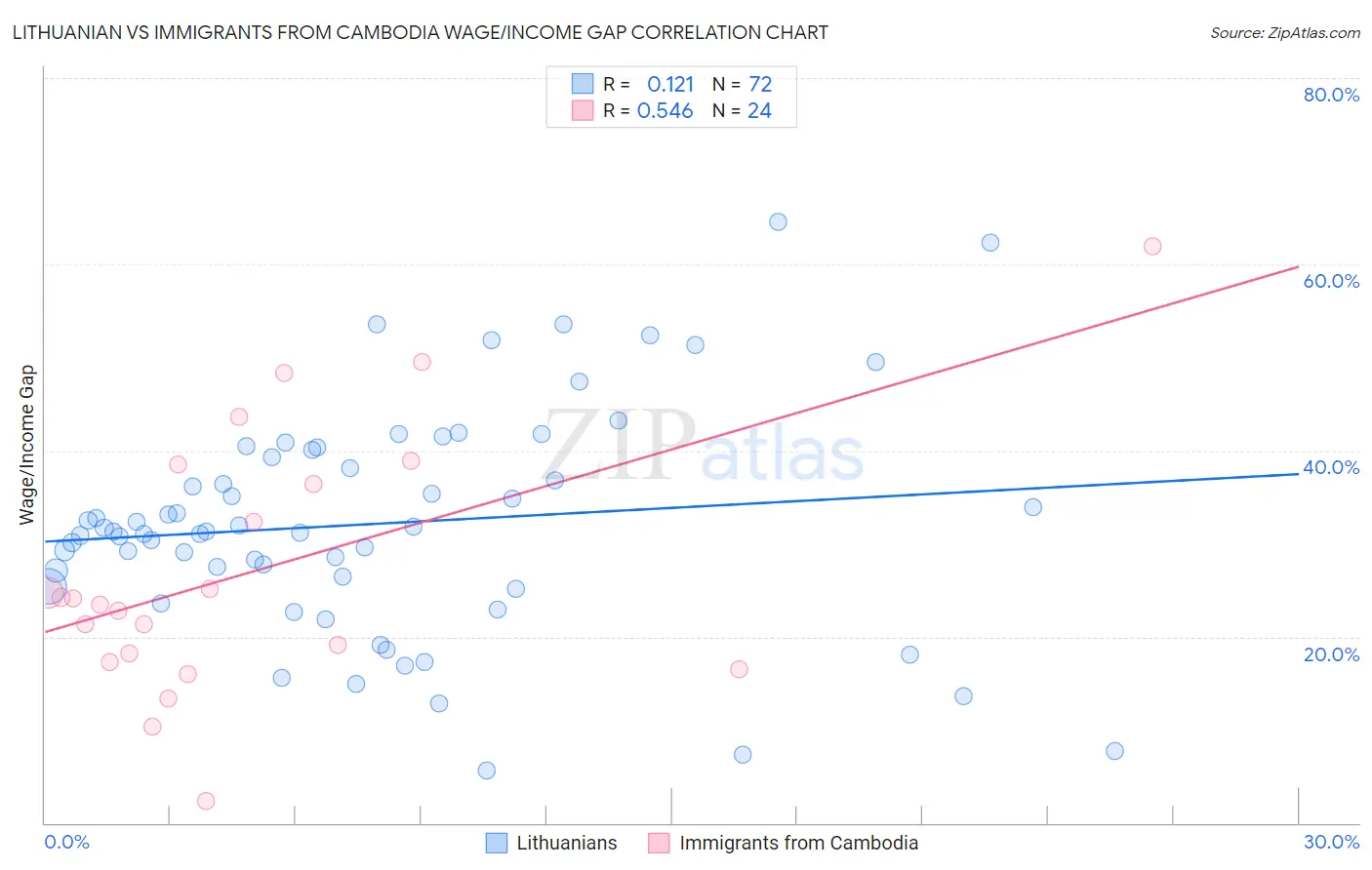 Lithuanian vs Immigrants from Cambodia Wage/Income Gap