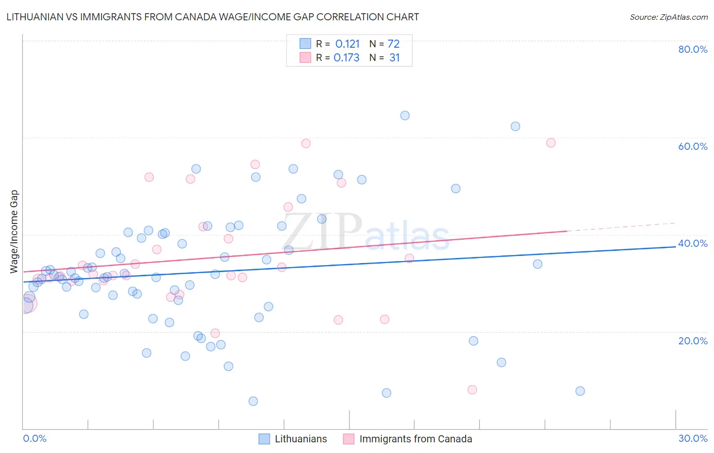 Lithuanian vs Immigrants from Canada Wage/Income Gap