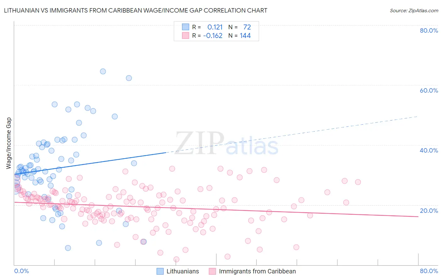 Lithuanian vs Immigrants from Caribbean Wage/Income Gap