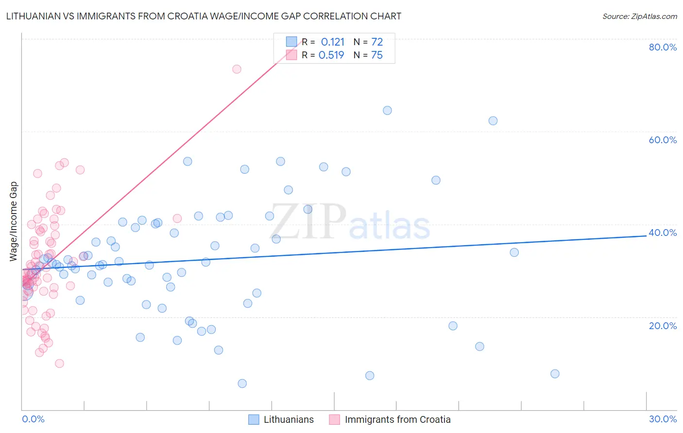 Lithuanian vs Immigrants from Croatia Wage/Income Gap