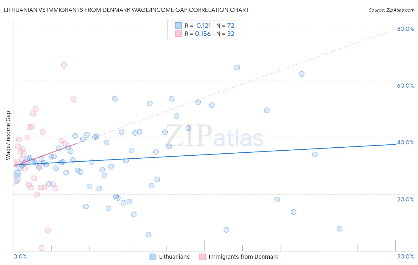 Lithuanian vs Immigrants from Denmark Wage/Income Gap