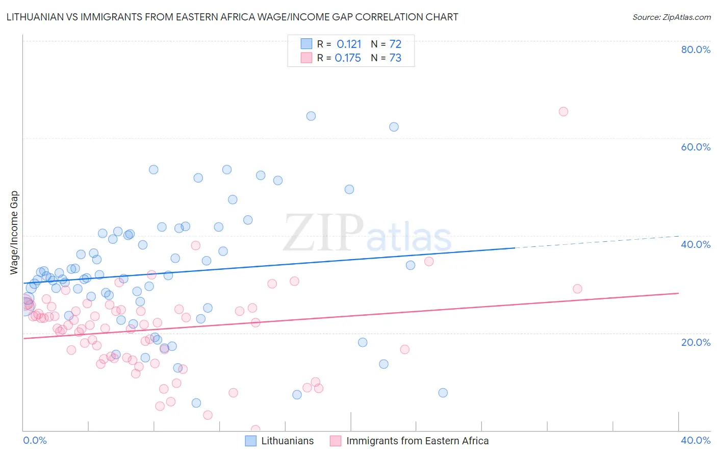 Lithuanian vs Immigrants from Eastern Africa Wage/Income Gap