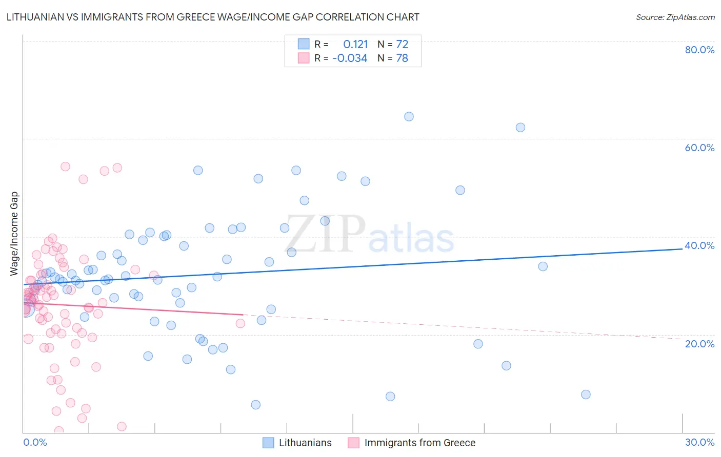 Lithuanian vs Immigrants from Greece Wage/Income Gap