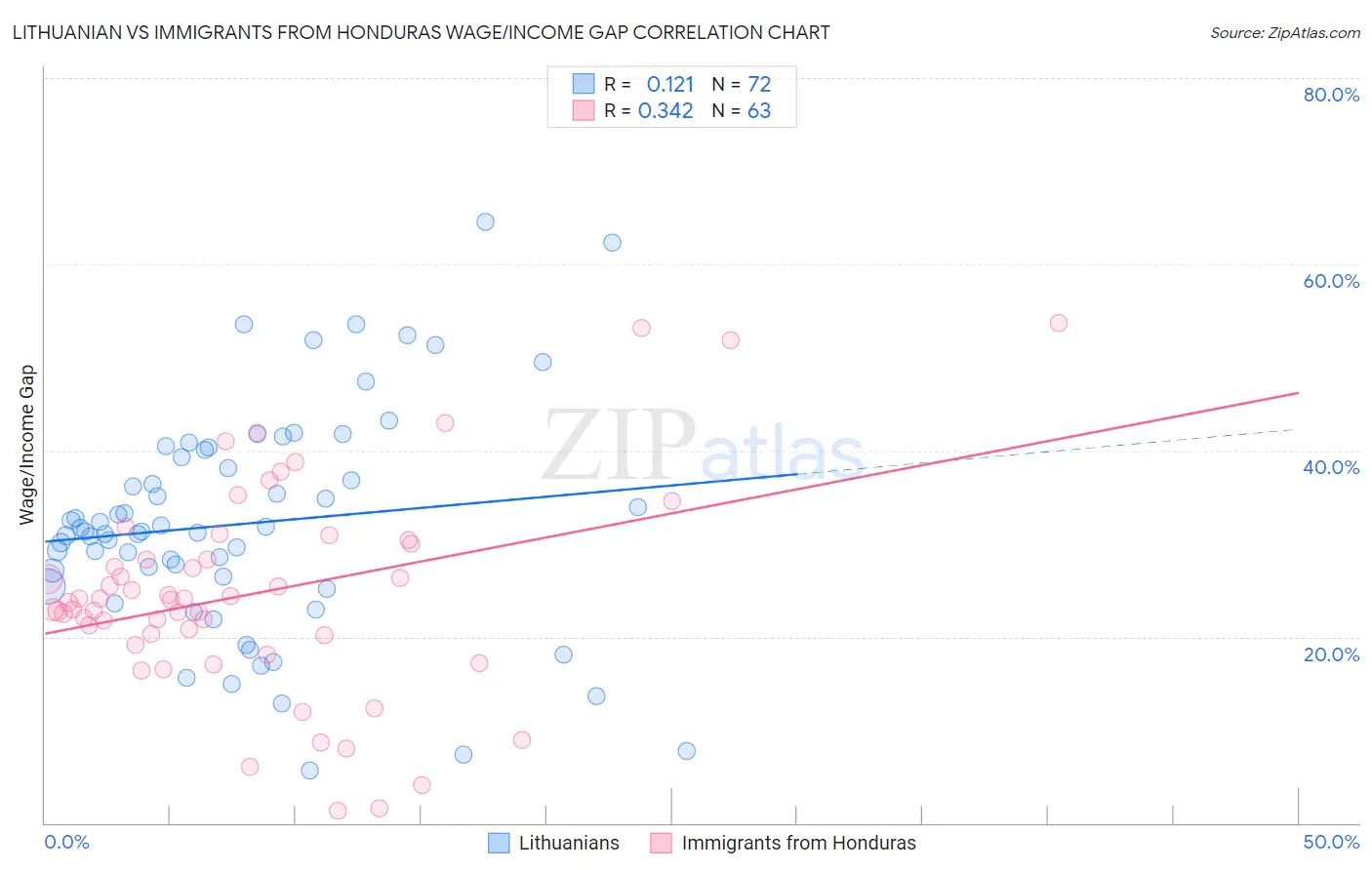 Lithuanian vs Immigrants from Honduras Wage/Income Gap