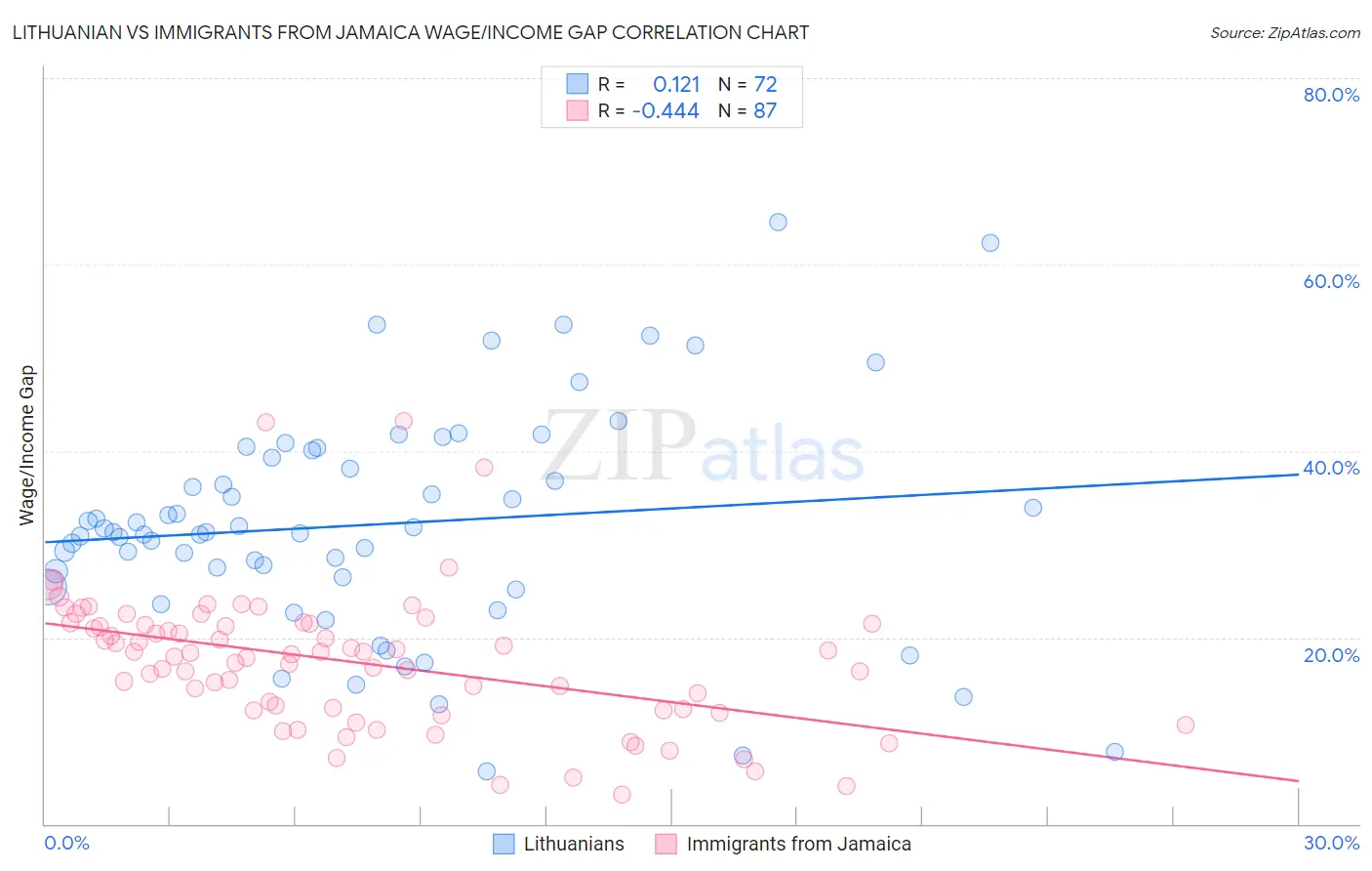 Lithuanian vs Immigrants from Jamaica Wage/Income Gap