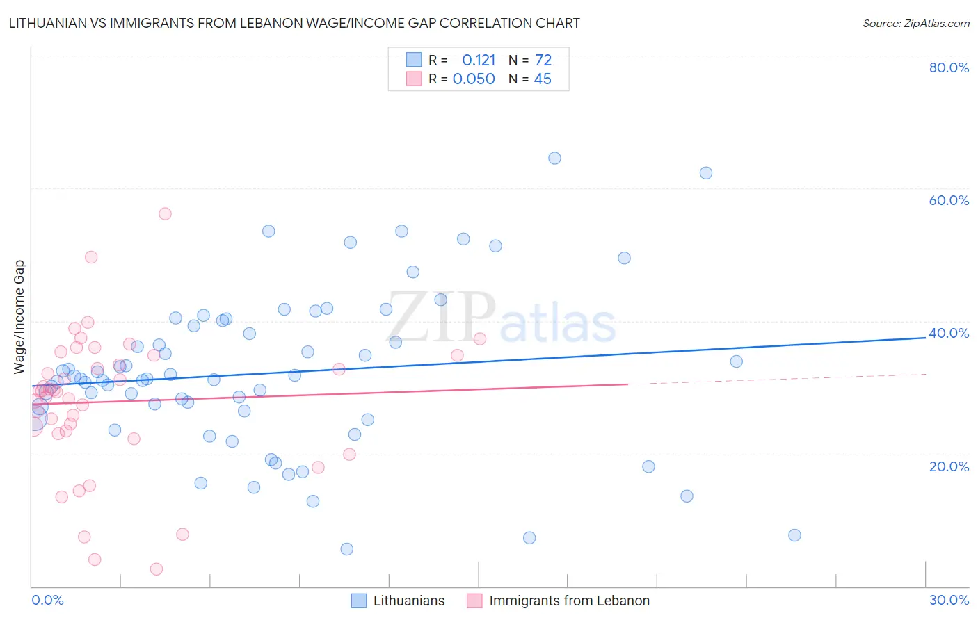 Lithuanian vs Immigrants from Lebanon Wage/Income Gap