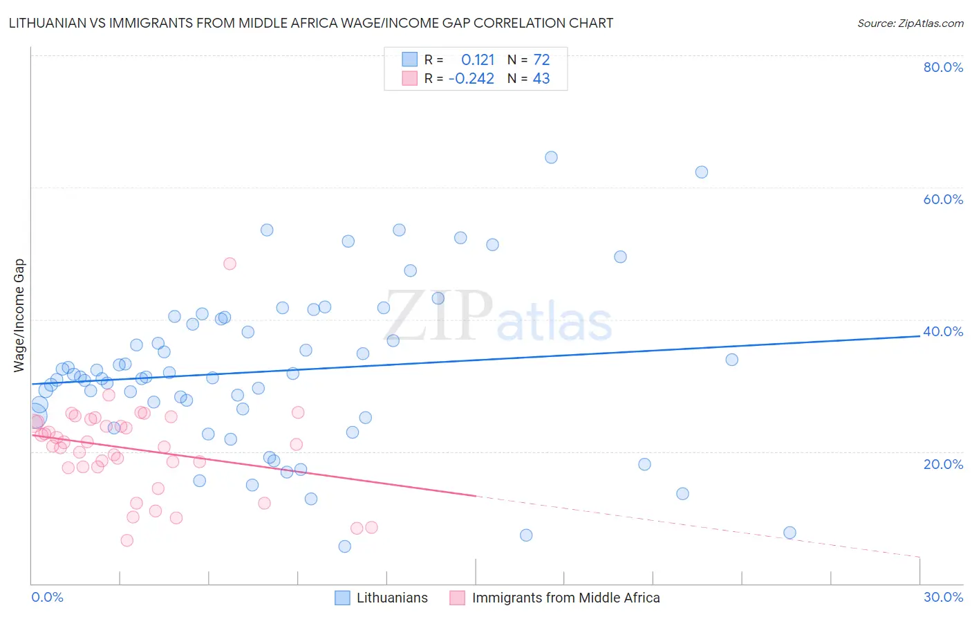 Lithuanian vs Immigrants from Middle Africa Wage/Income Gap