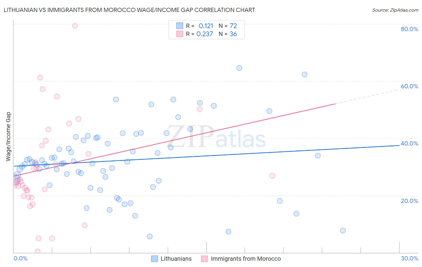 Lithuanian vs Immigrants from Morocco Wage/Income Gap