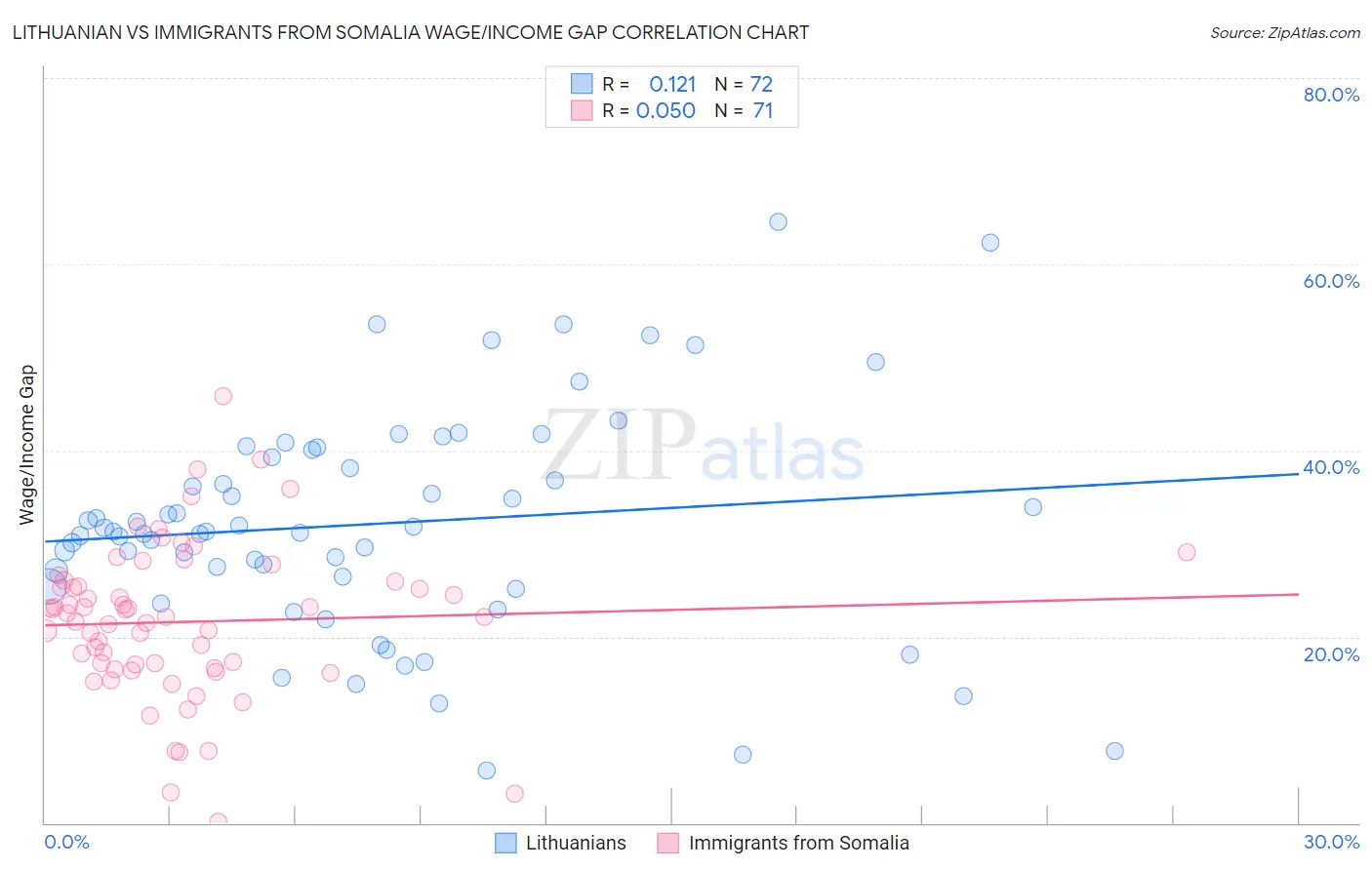 Lithuanian vs Immigrants from Somalia Wage/Income Gap