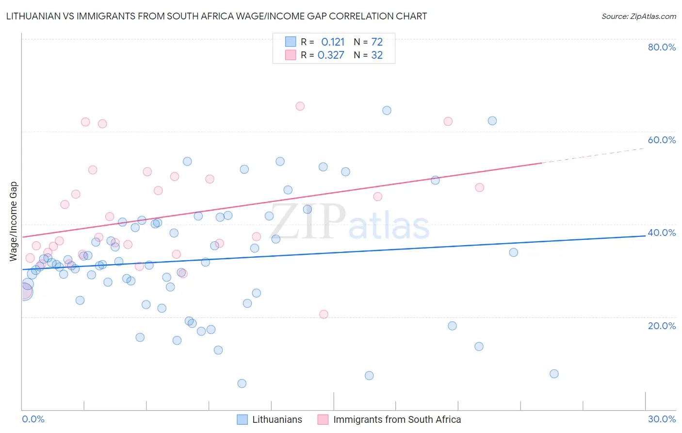 Lithuanian vs Immigrants from South Africa Wage/Income Gap