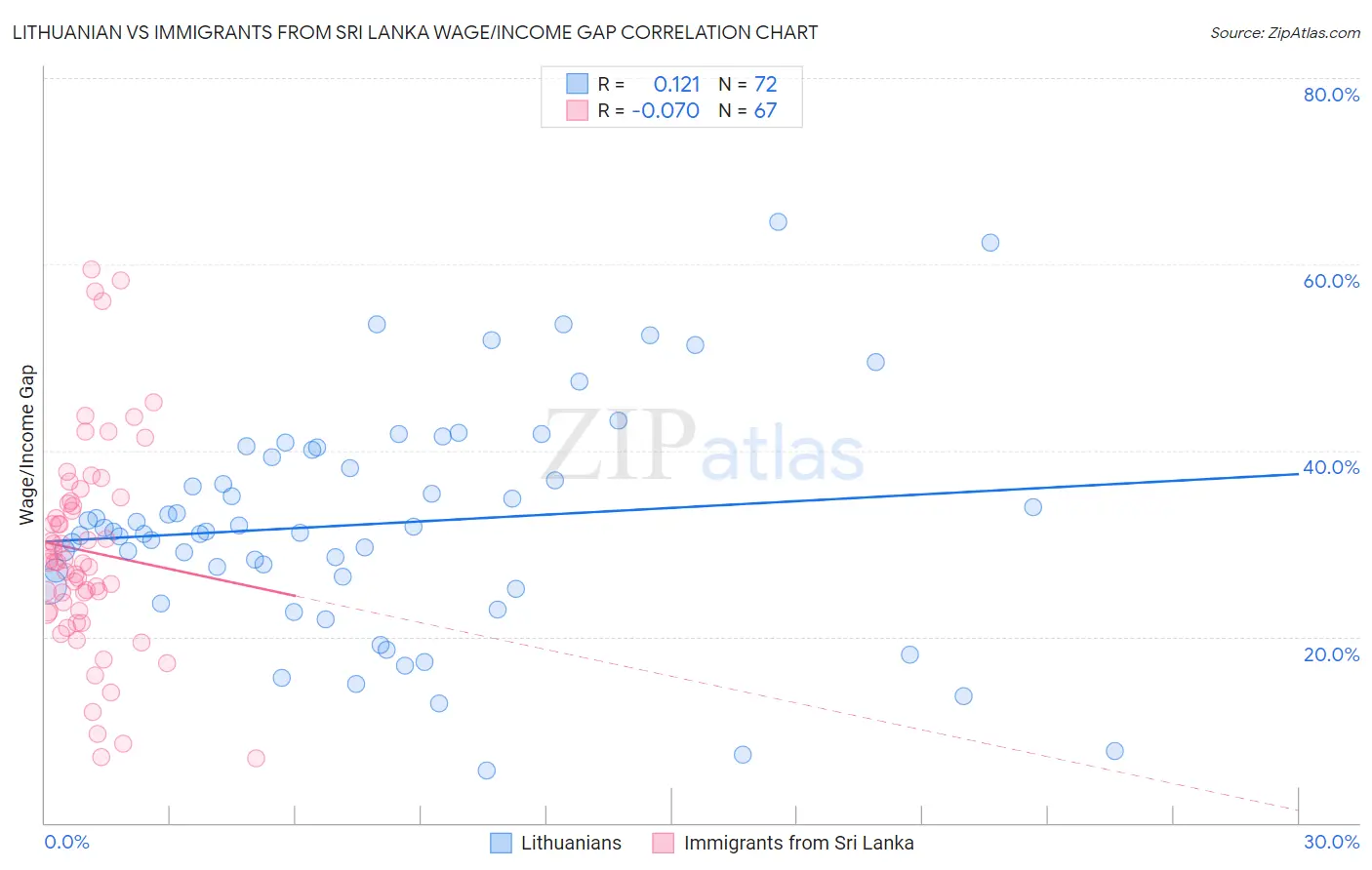 Lithuanian vs Immigrants from Sri Lanka Wage/Income Gap