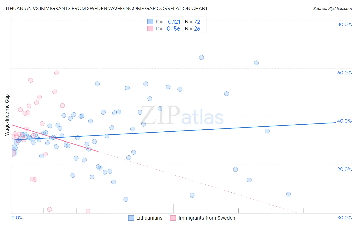 Lithuanian vs Immigrants from Sweden Wage/Income Gap