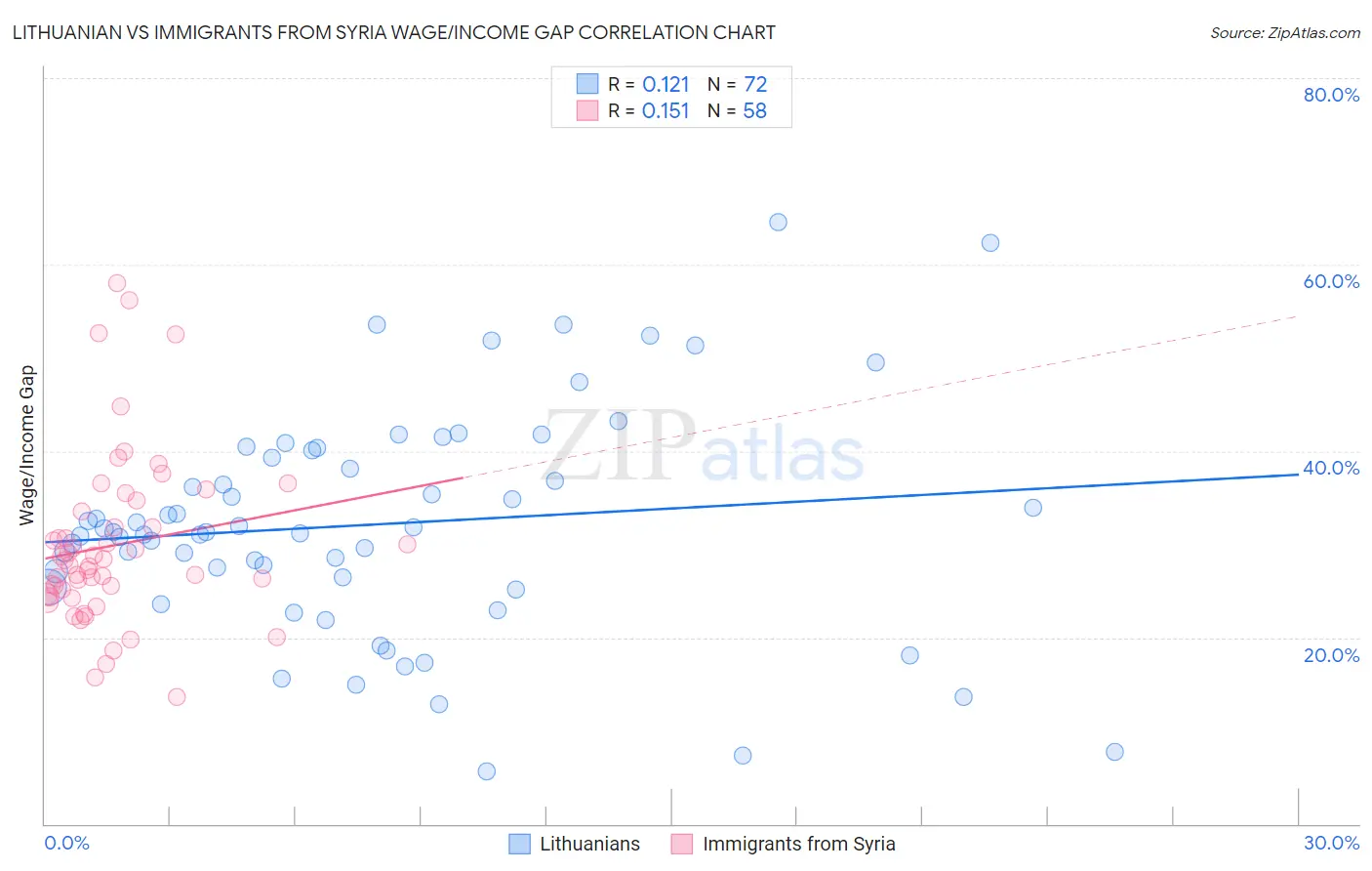 Lithuanian vs Immigrants from Syria Wage/Income Gap