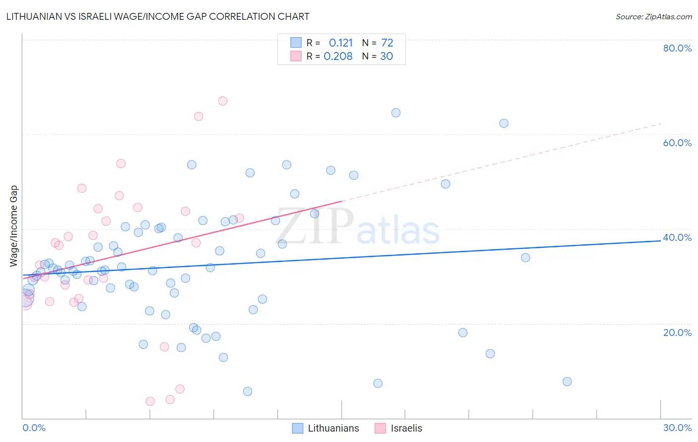 Lithuanian vs Israeli Wage/Income Gap