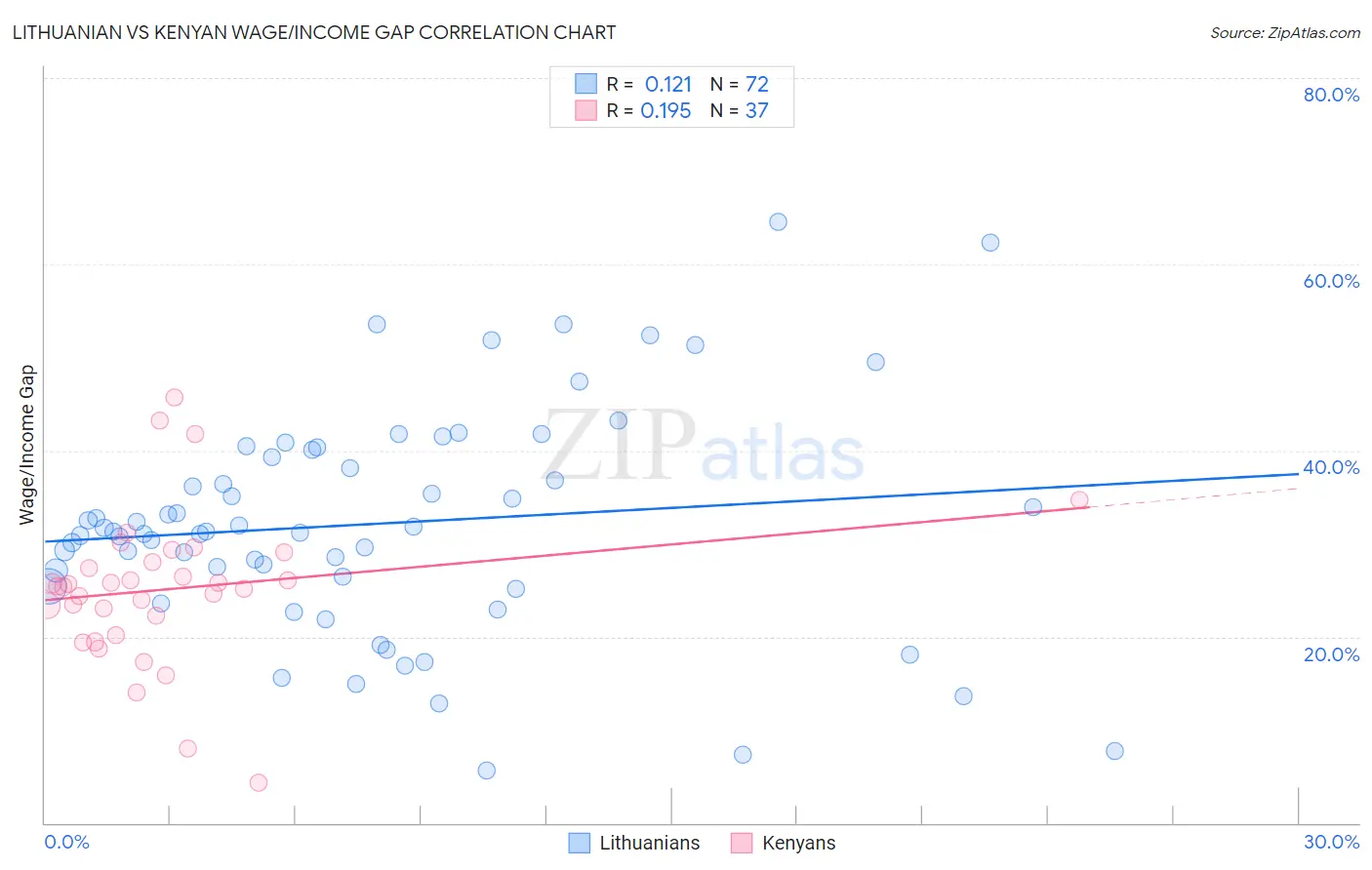 Lithuanian vs Kenyan Wage/Income Gap