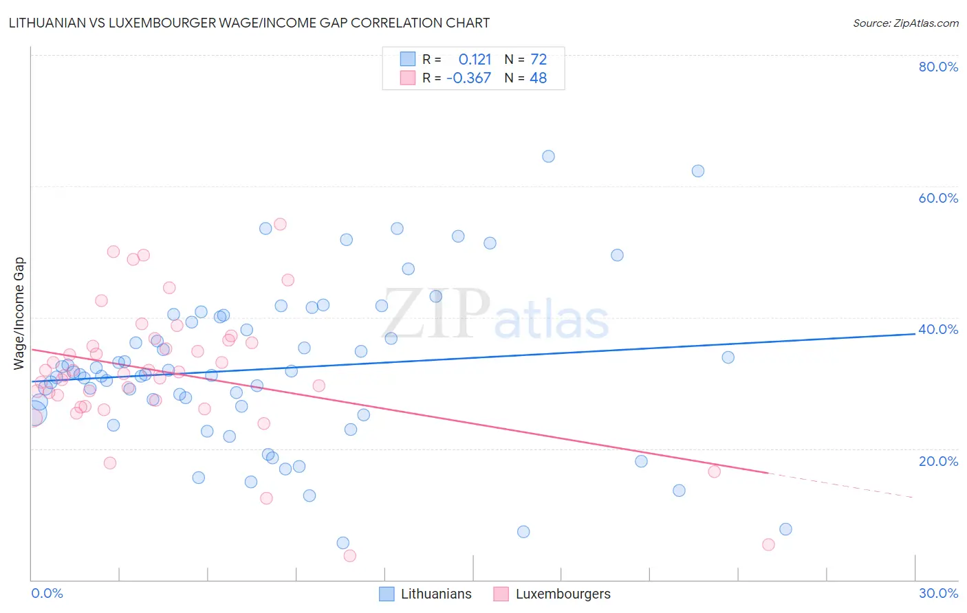 Lithuanian vs Luxembourger Wage/Income Gap