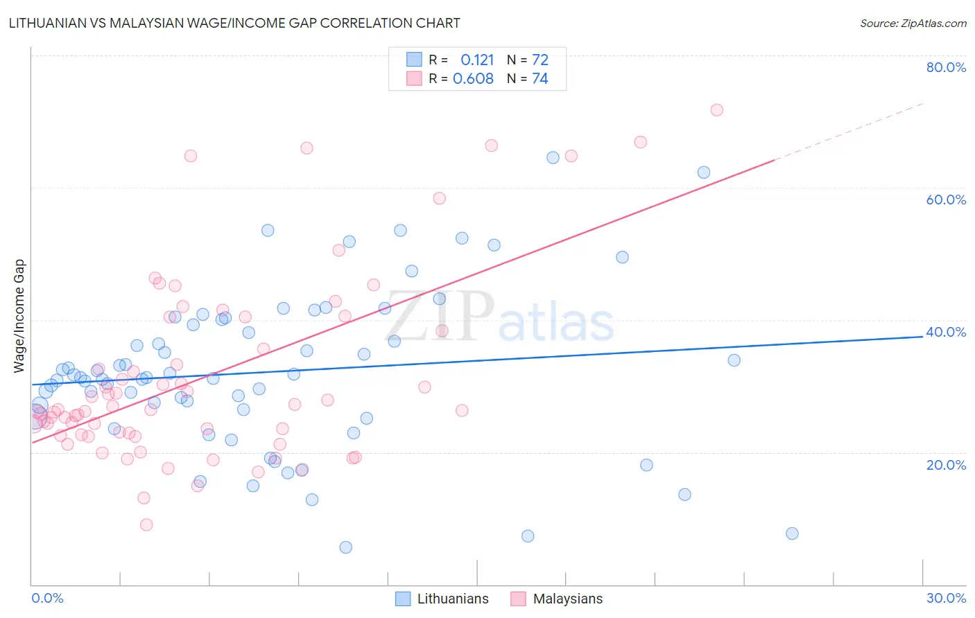 Lithuanian vs Malaysian Wage/Income Gap