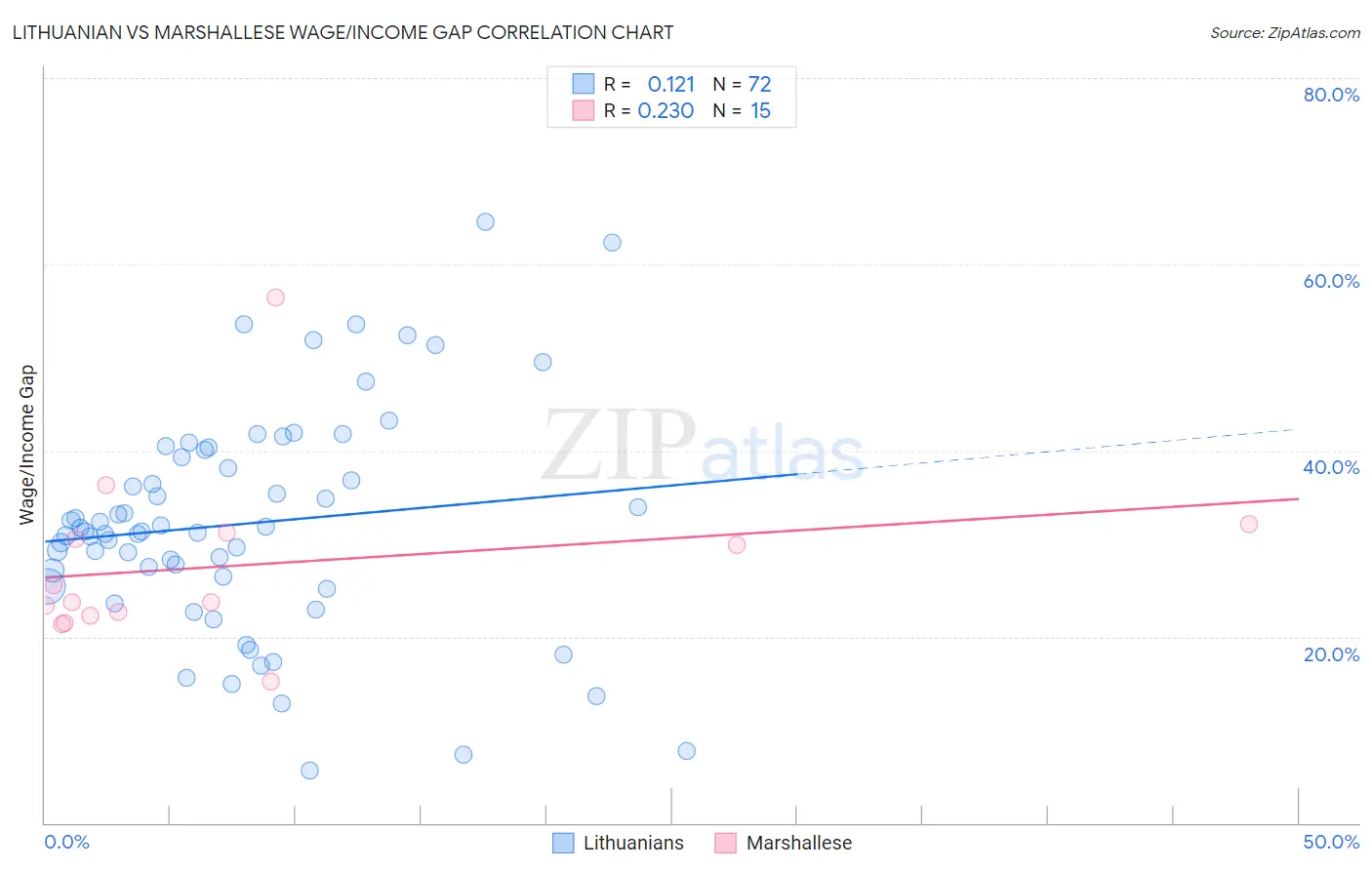 Lithuanian vs Marshallese Wage/Income Gap