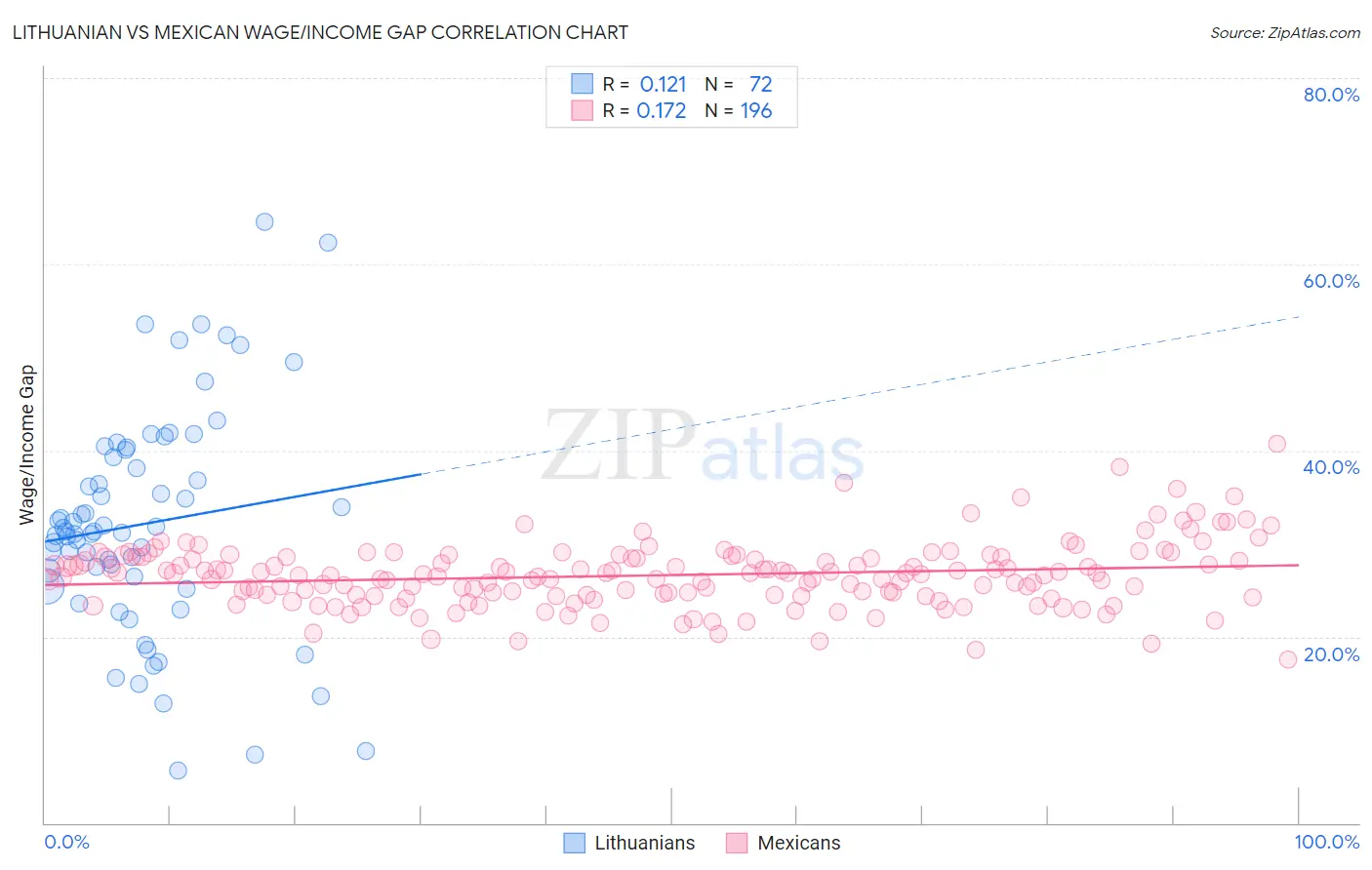 Lithuanian vs Mexican Wage/Income Gap