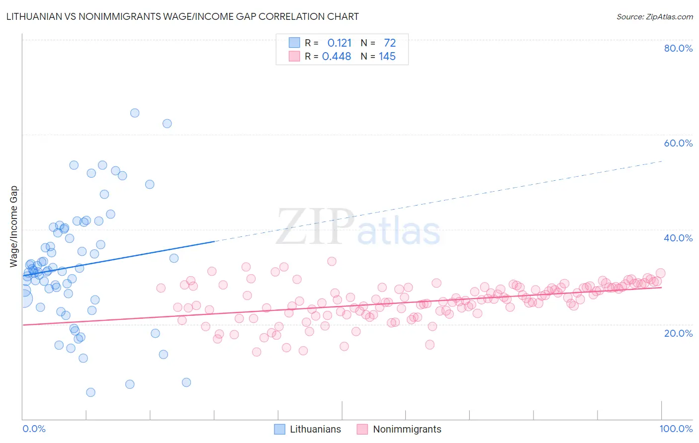 Lithuanian vs Nonimmigrants Wage/Income Gap