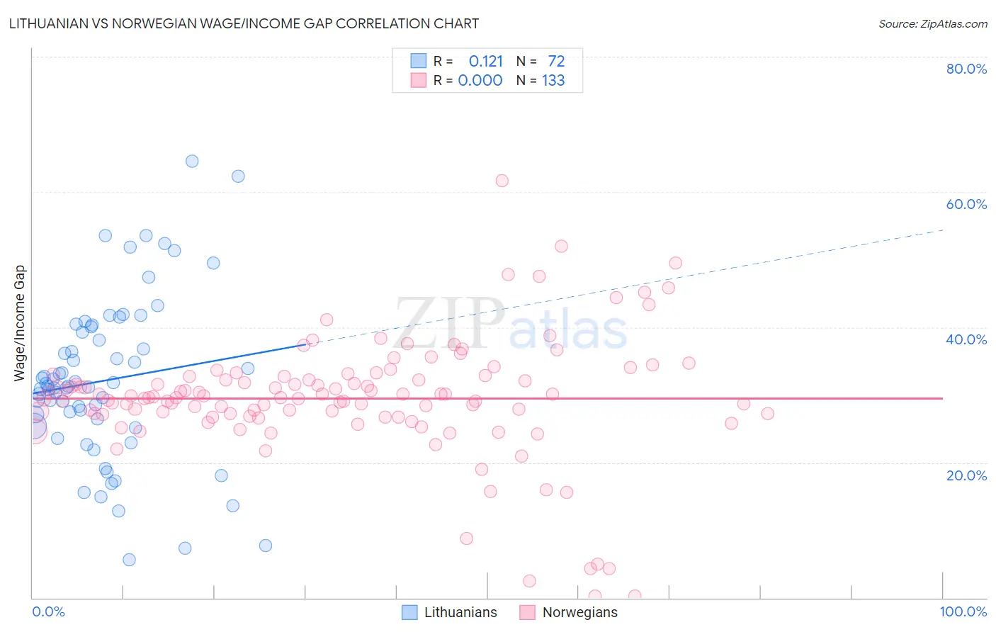 Lithuanian vs Norwegian Wage/Income Gap