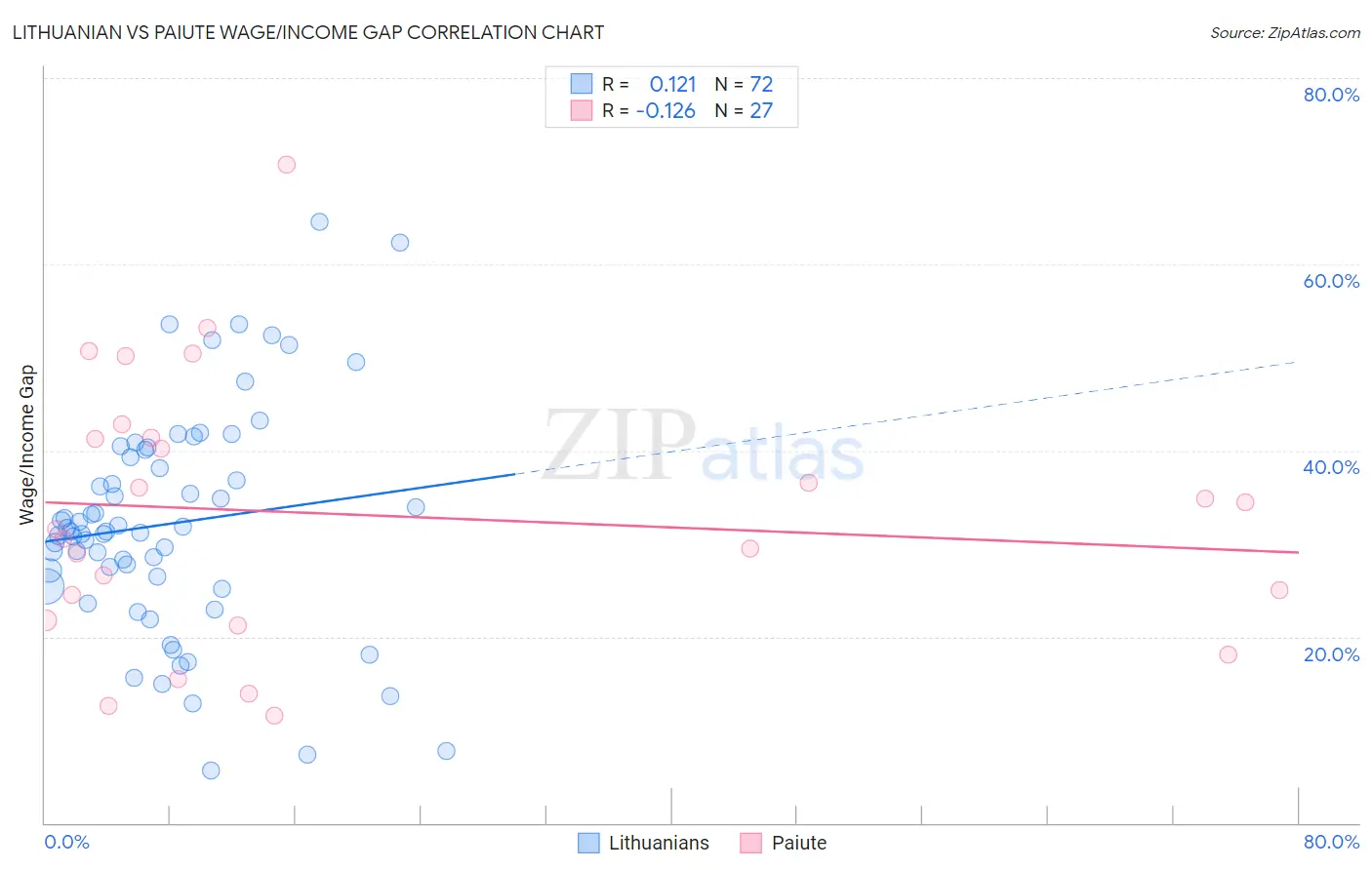 Lithuanian vs Paiute Wage/Income Gap