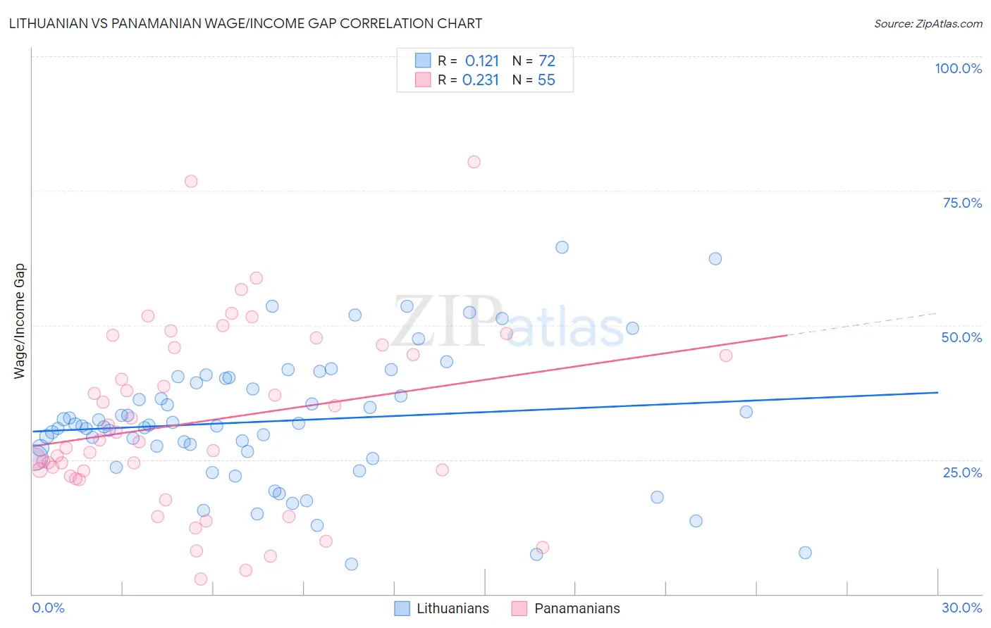 Lithuanian vs Panamanian Wage/Income Gap