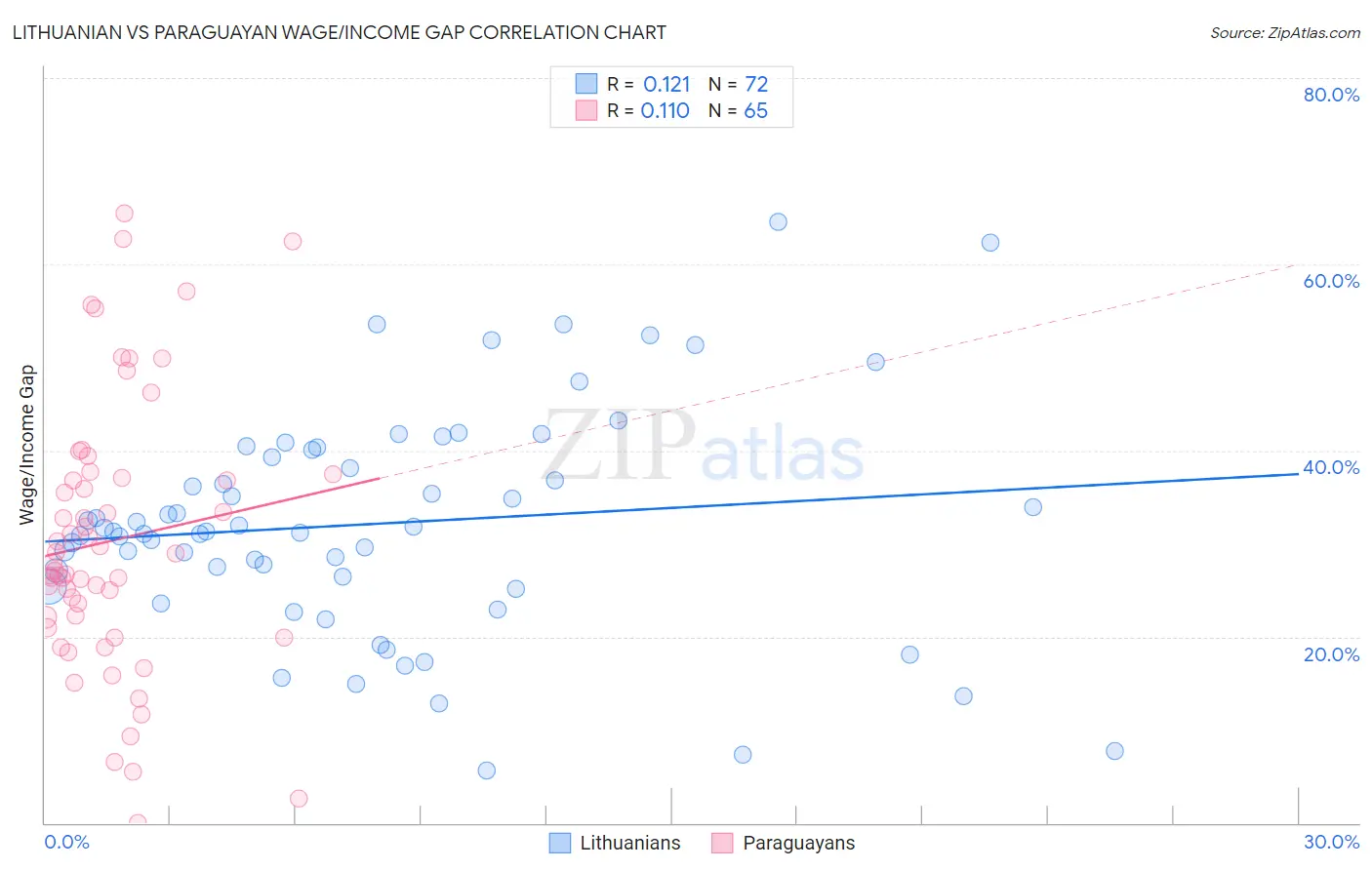 Lithuanian vs Paraguayan Wage/Income Gap