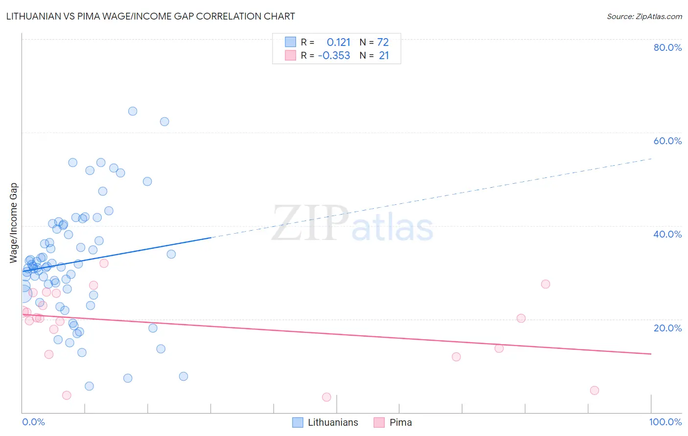 Lithuanian vs Pima Wage/Income Gap