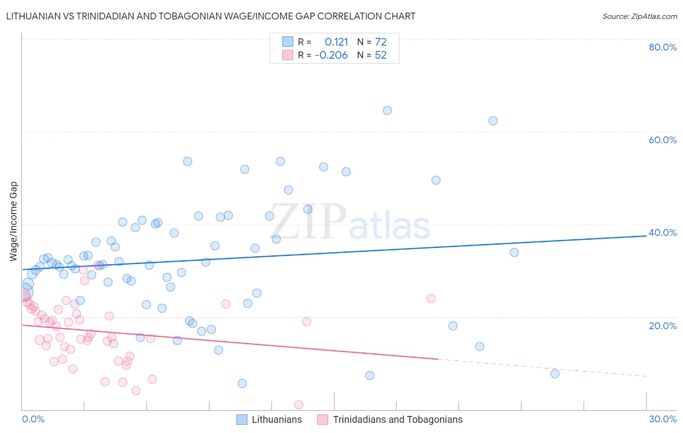 Lithuanian vs Trinidadian and Tobagonian Wage/Income Gap