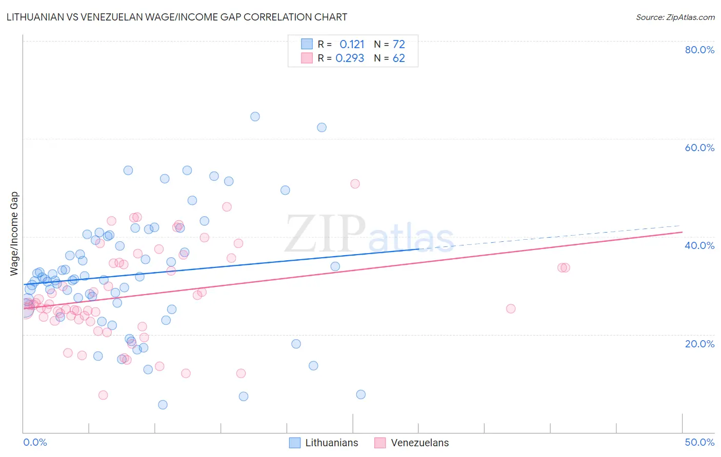 Lithuanian vs Venezuelan Wage/Income Gap