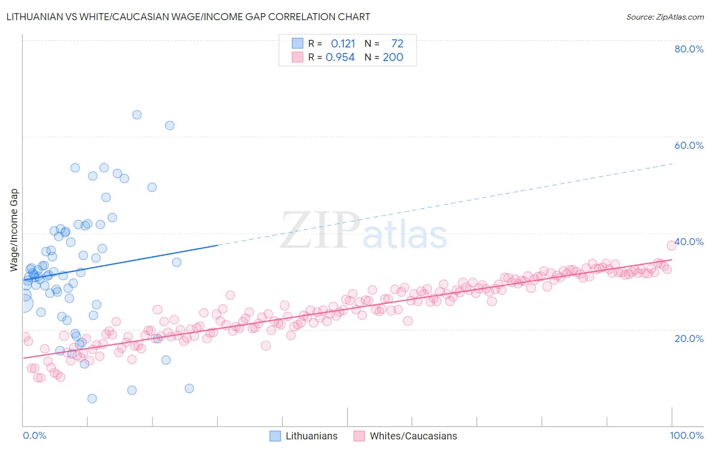 Lithuanian vs White/Caucasian Wage/Income Gap
