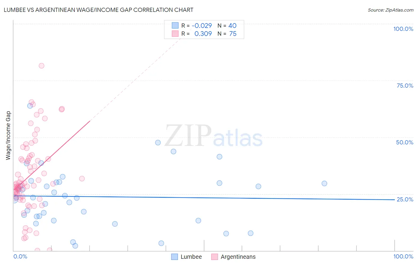 Lumbee vs Argentinean Wage/Income Gap