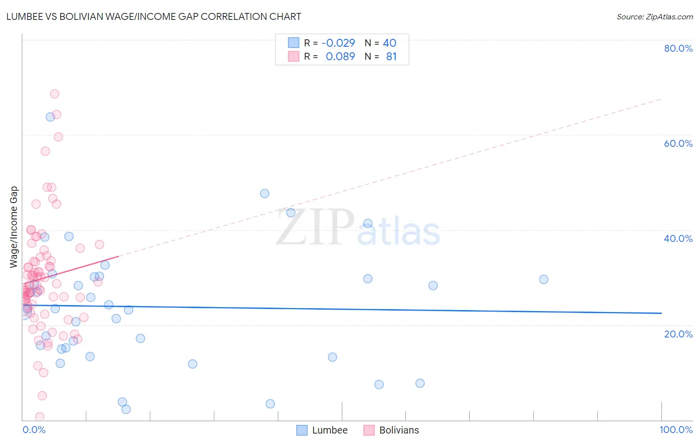 Lumbee vs Bolivian Wage/Income Gap