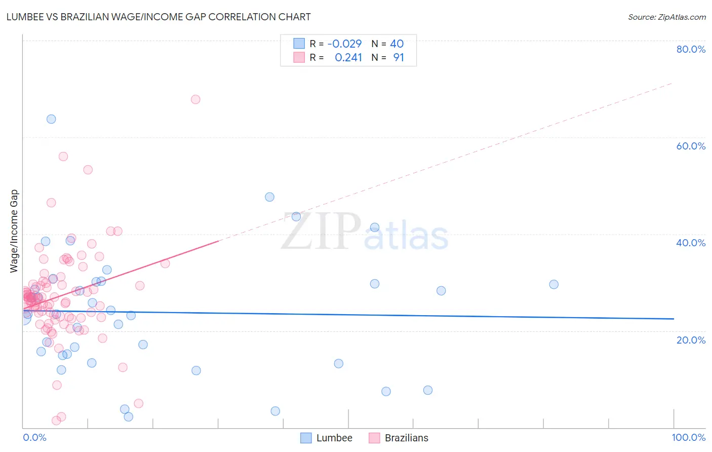 Lumbee vs Brazilian Wage/Income Gap