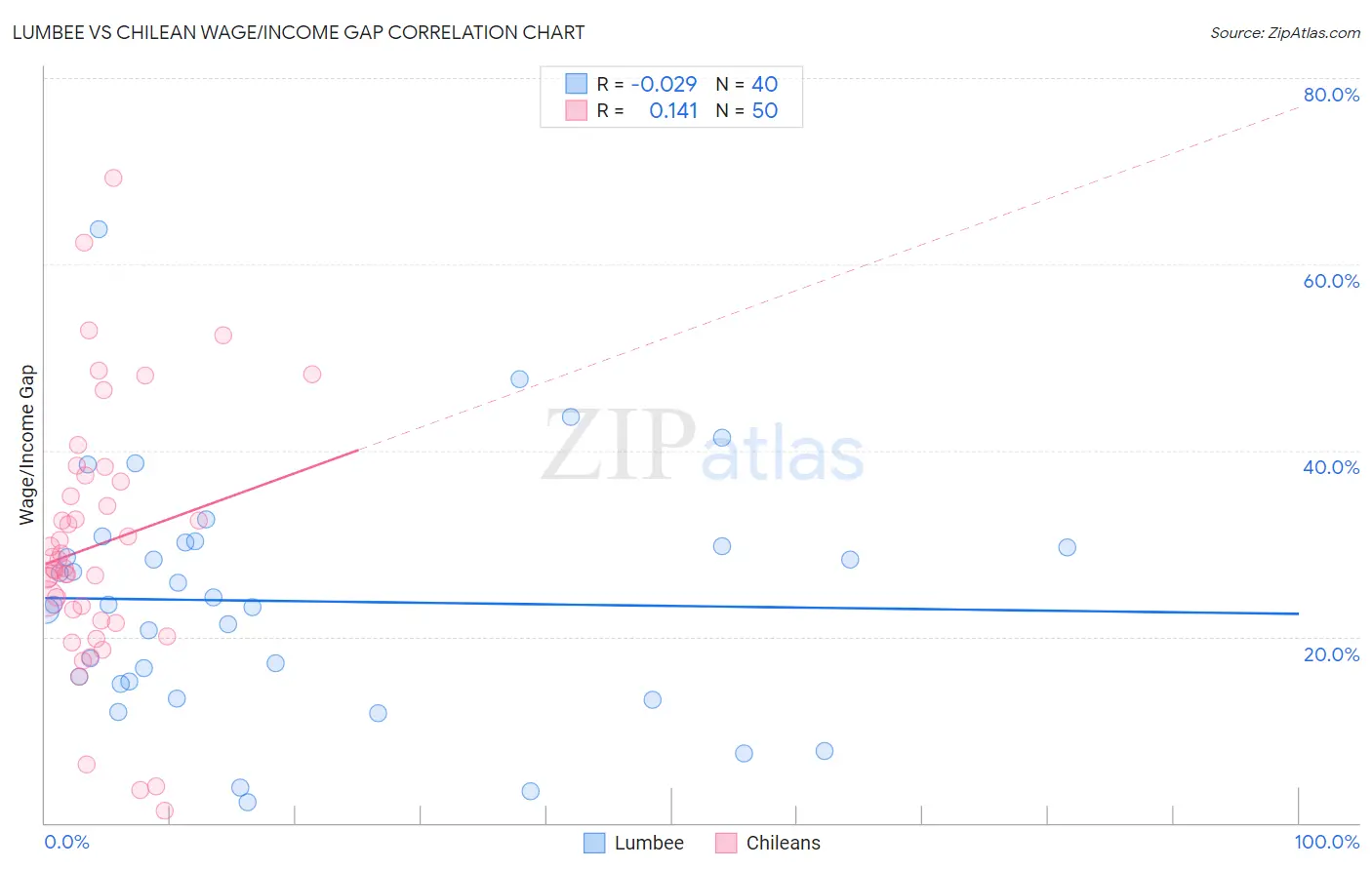 Lumbee vs Chilean Wage/Income Gap