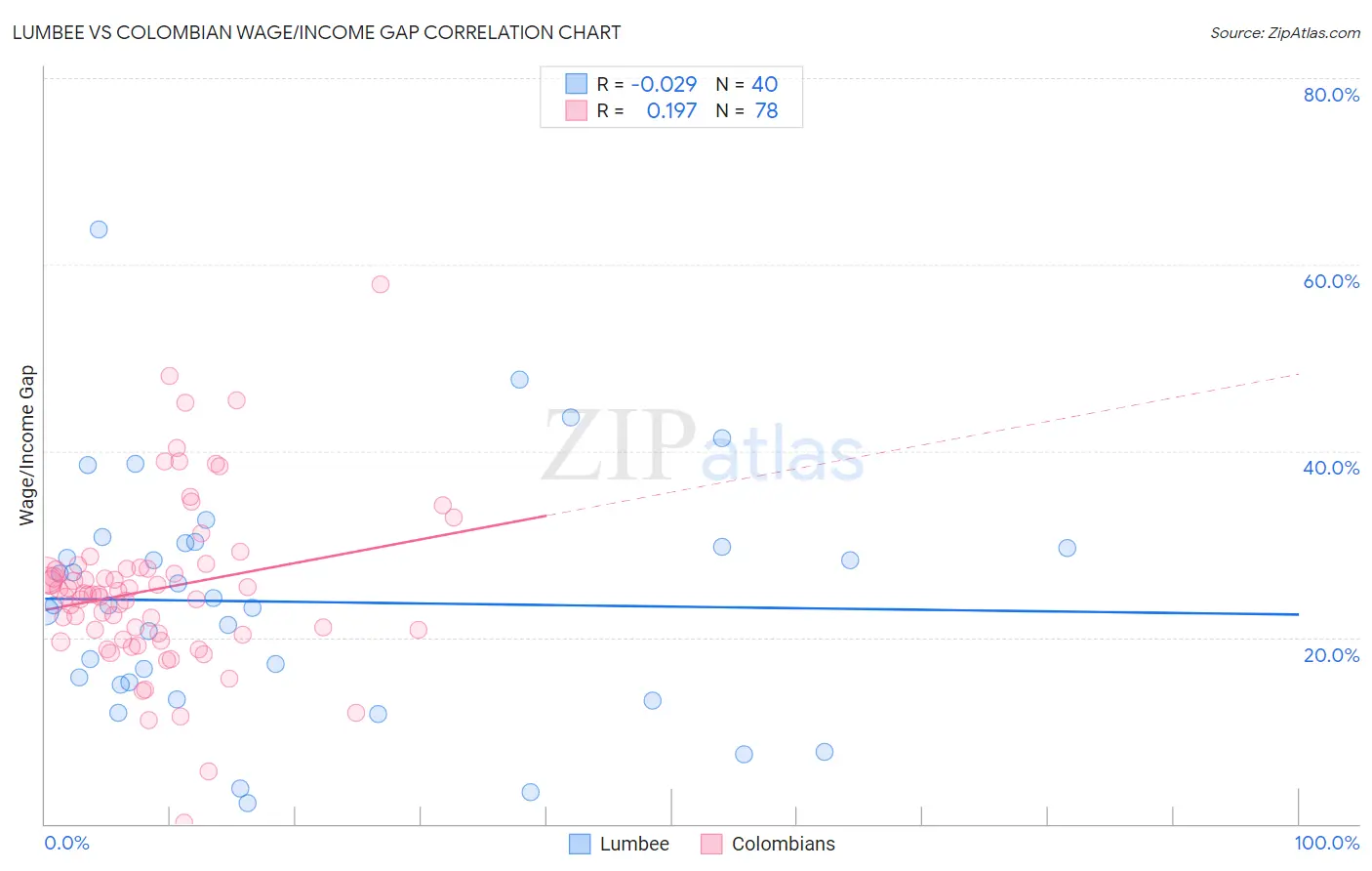 Lumbee vs Colombian Wage/Income Gap