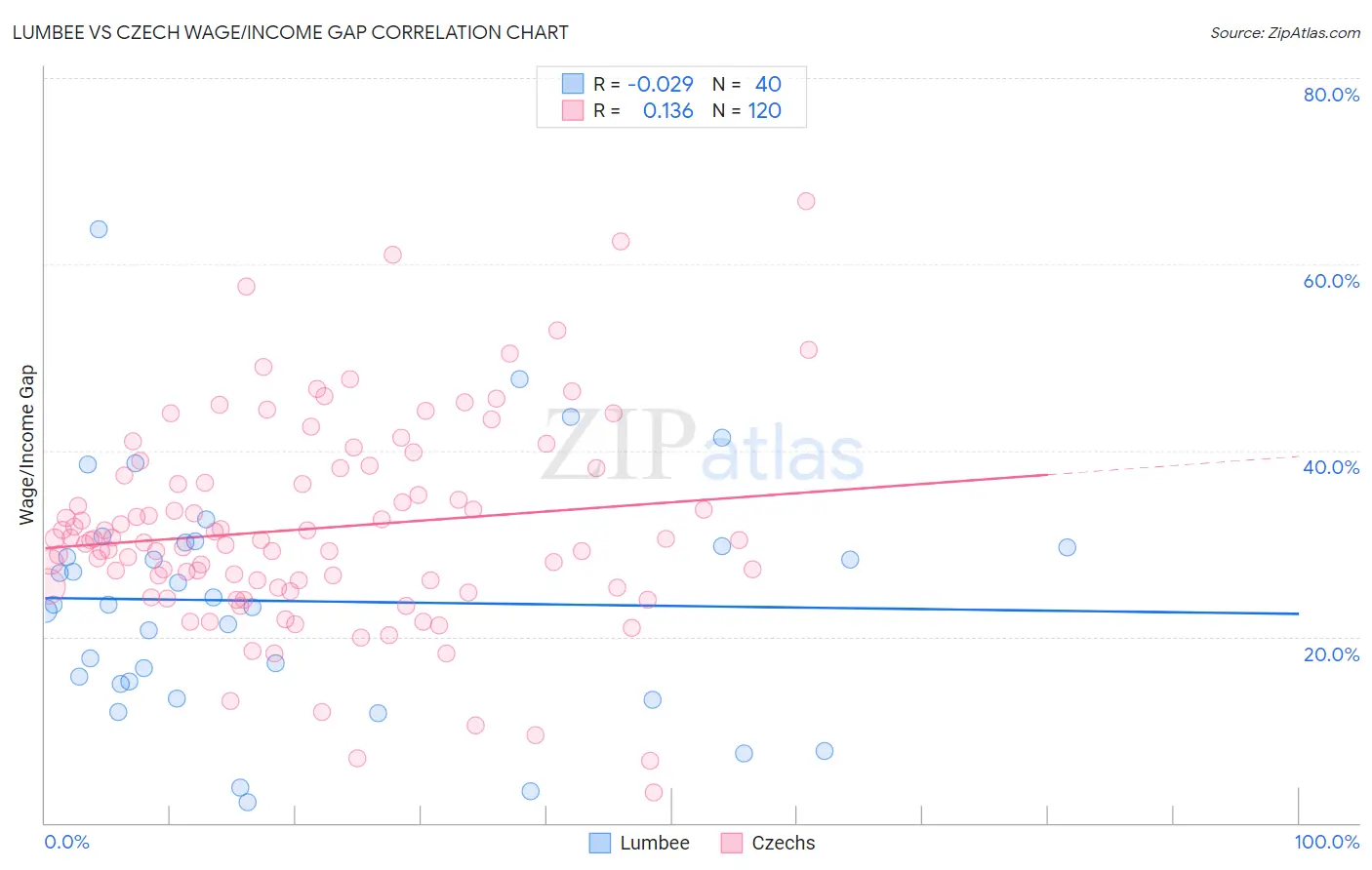 Lumbee vs Czech Wage/Income Gap