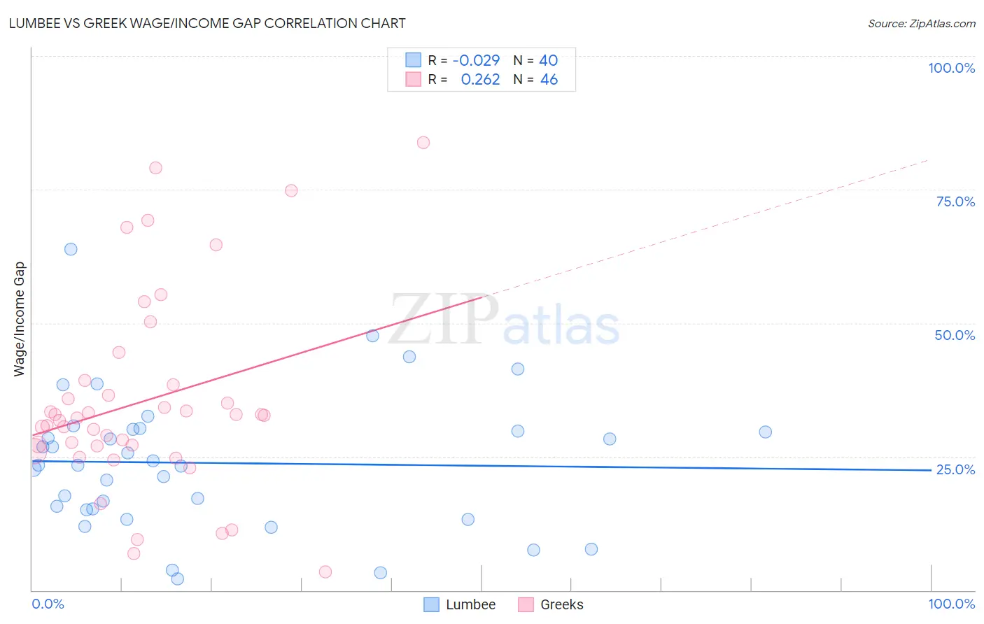 Lumbee vs Greek Wage/Income Gap